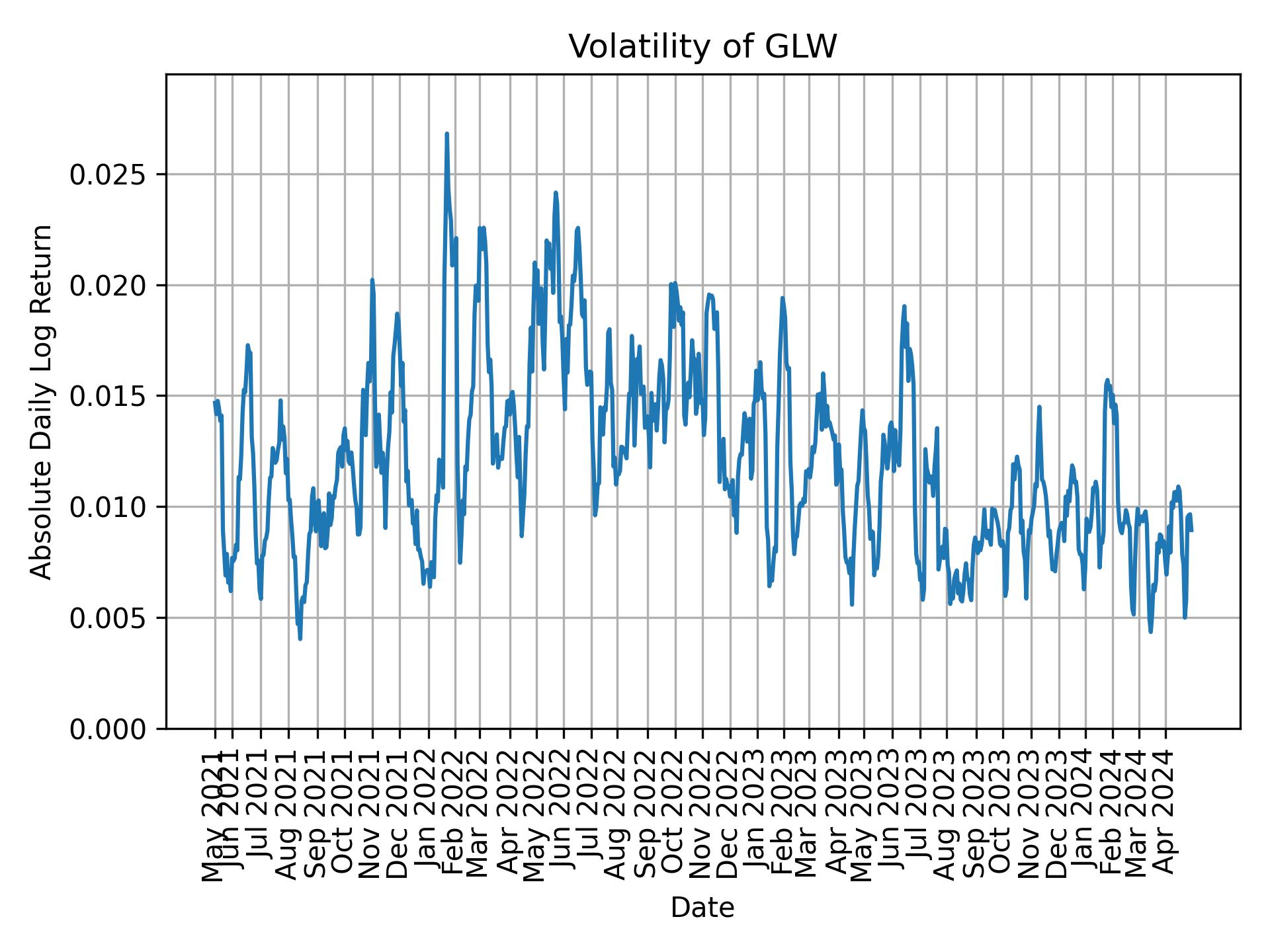 Volatility of GLW