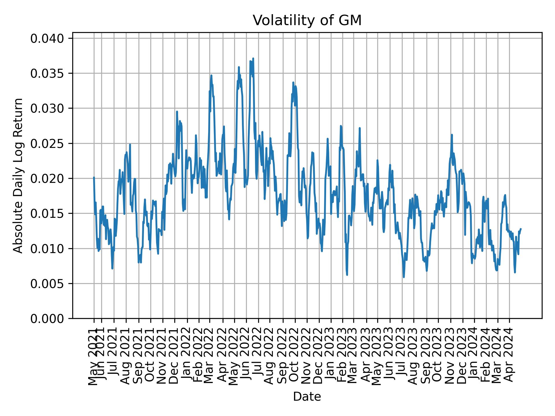 Volatility of GM