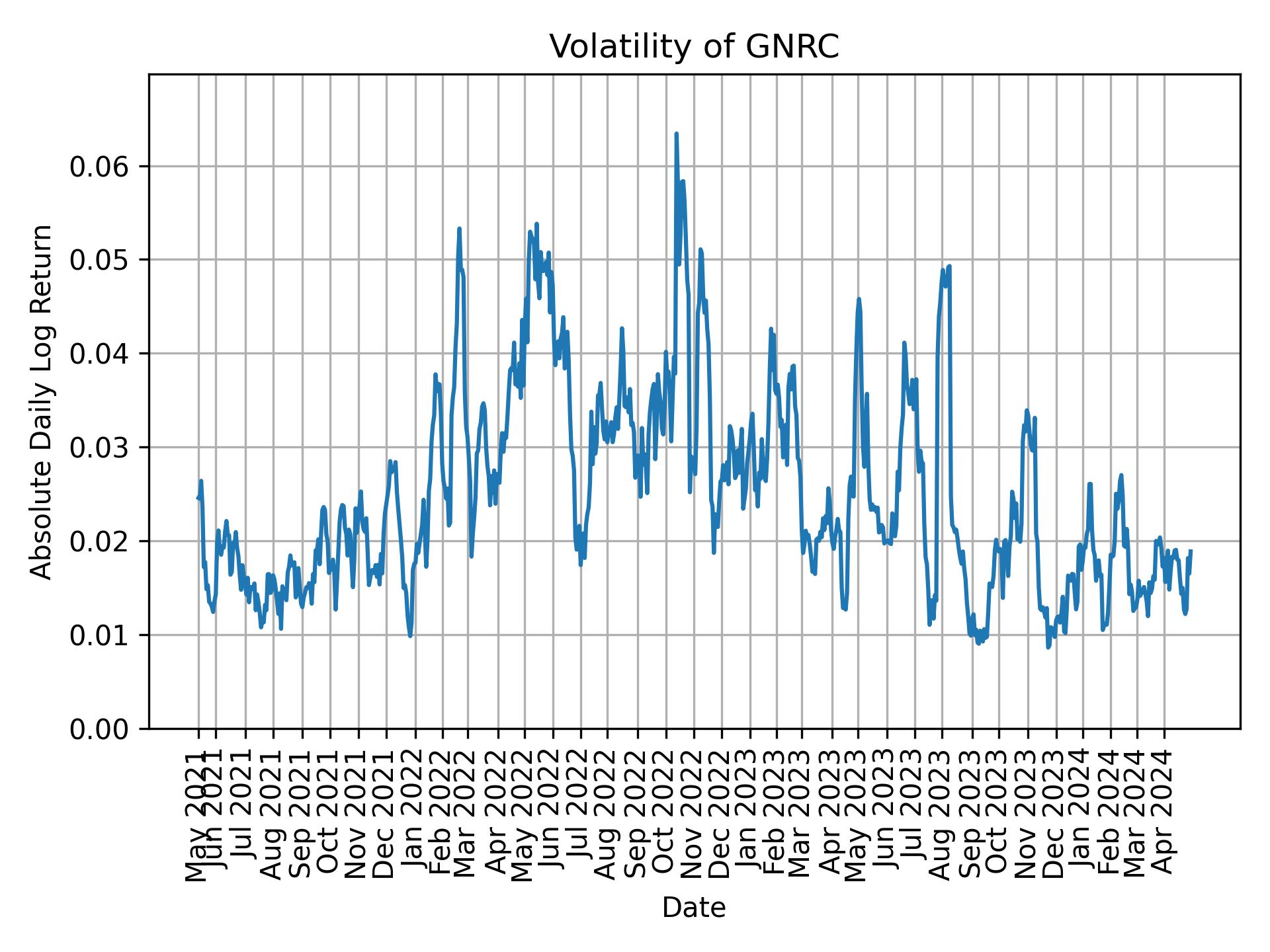 Volatility of GNRC