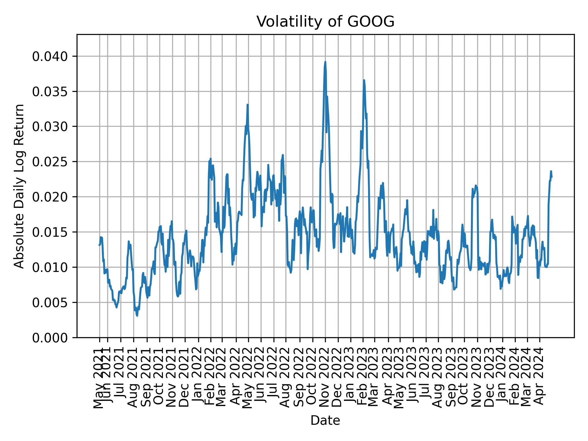 Volatility of GOOG