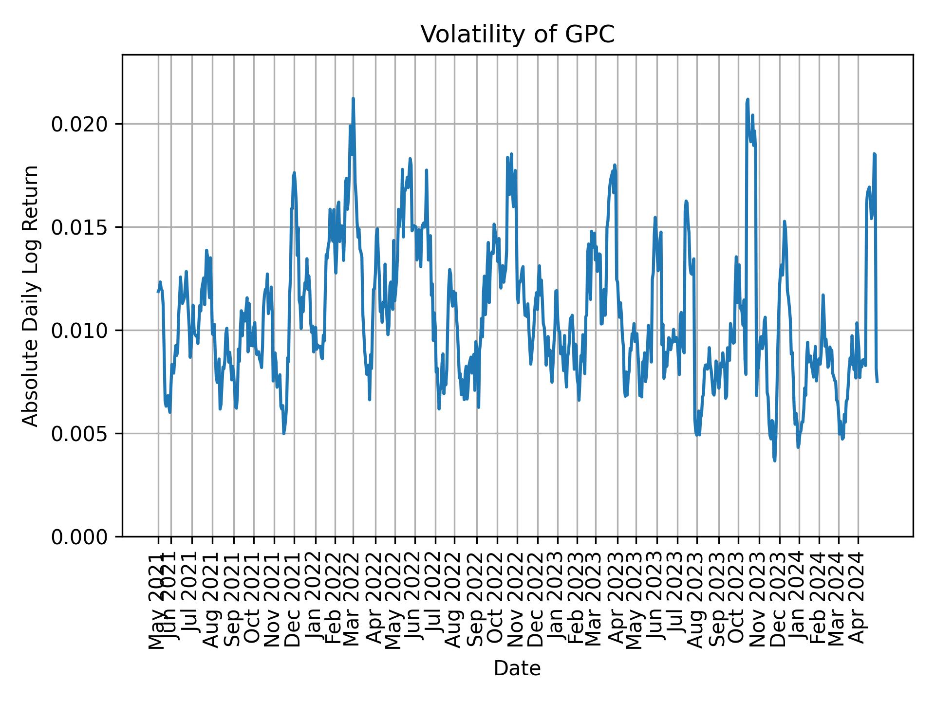 Volatility of GPC