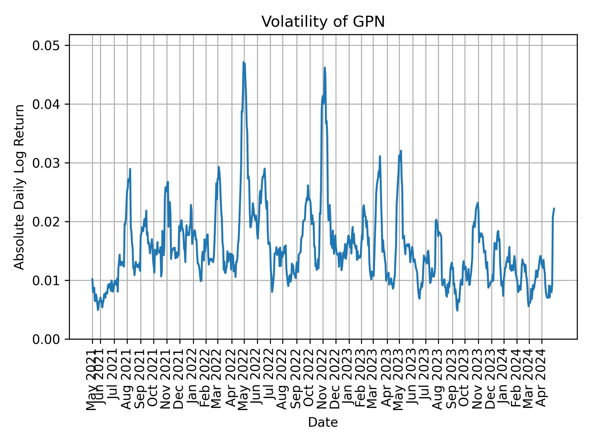 Volatility of GPN