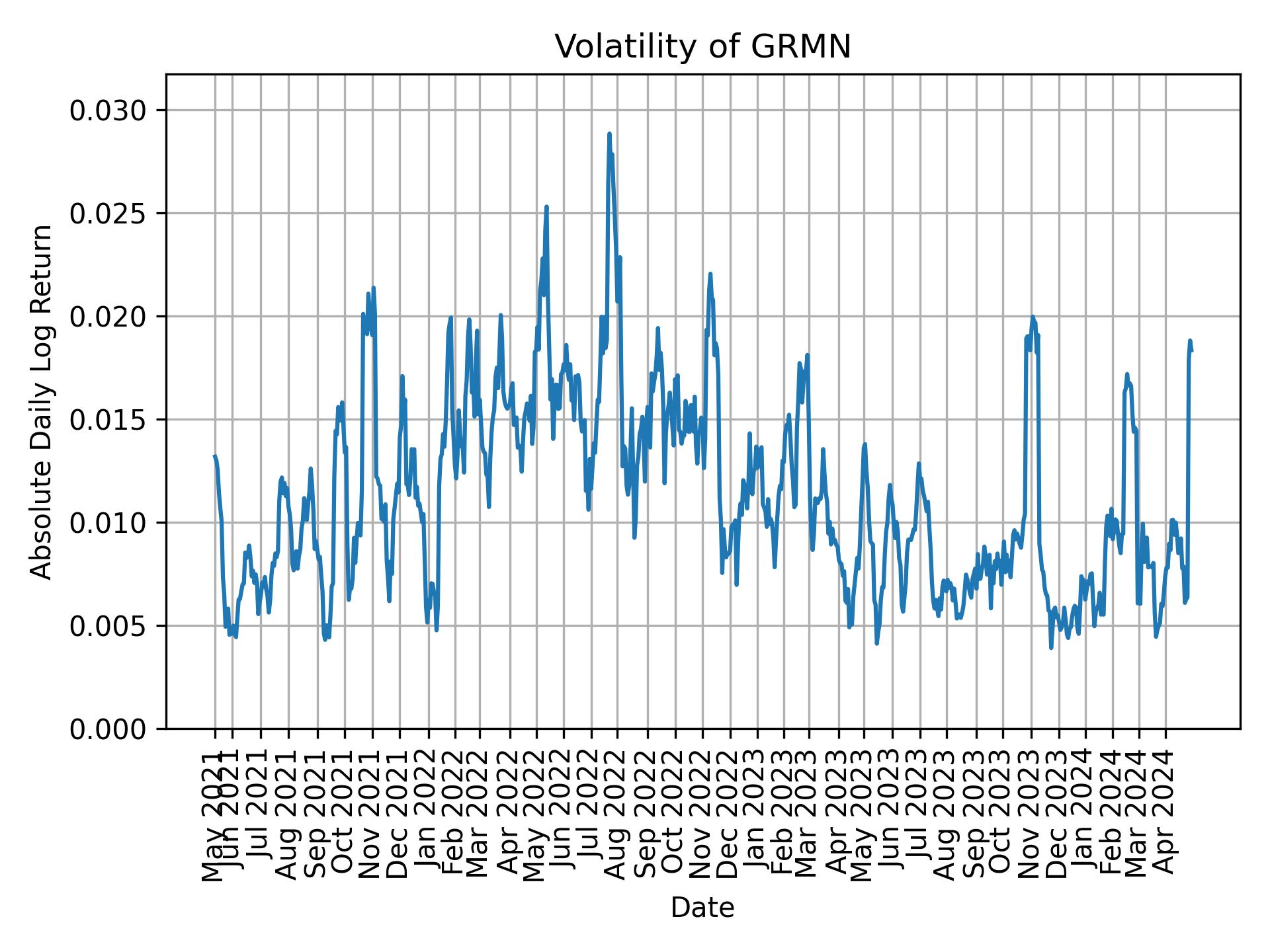 Volatility of GRMN