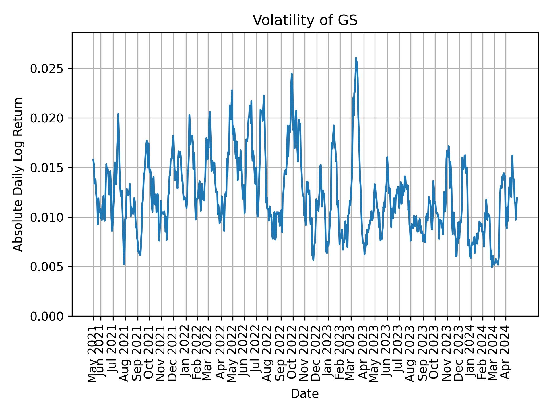 Volatility of GS