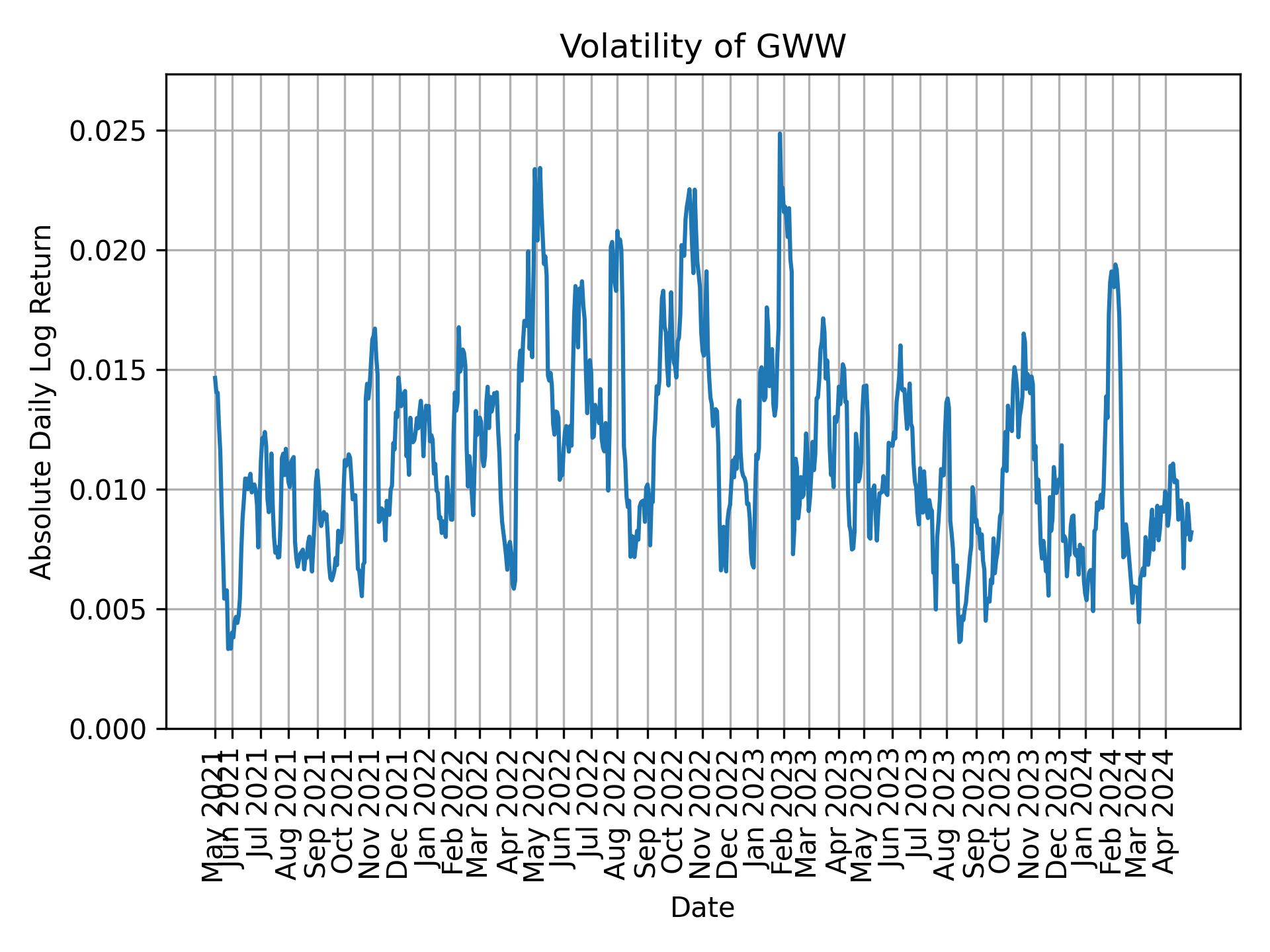 Volatility of GWW