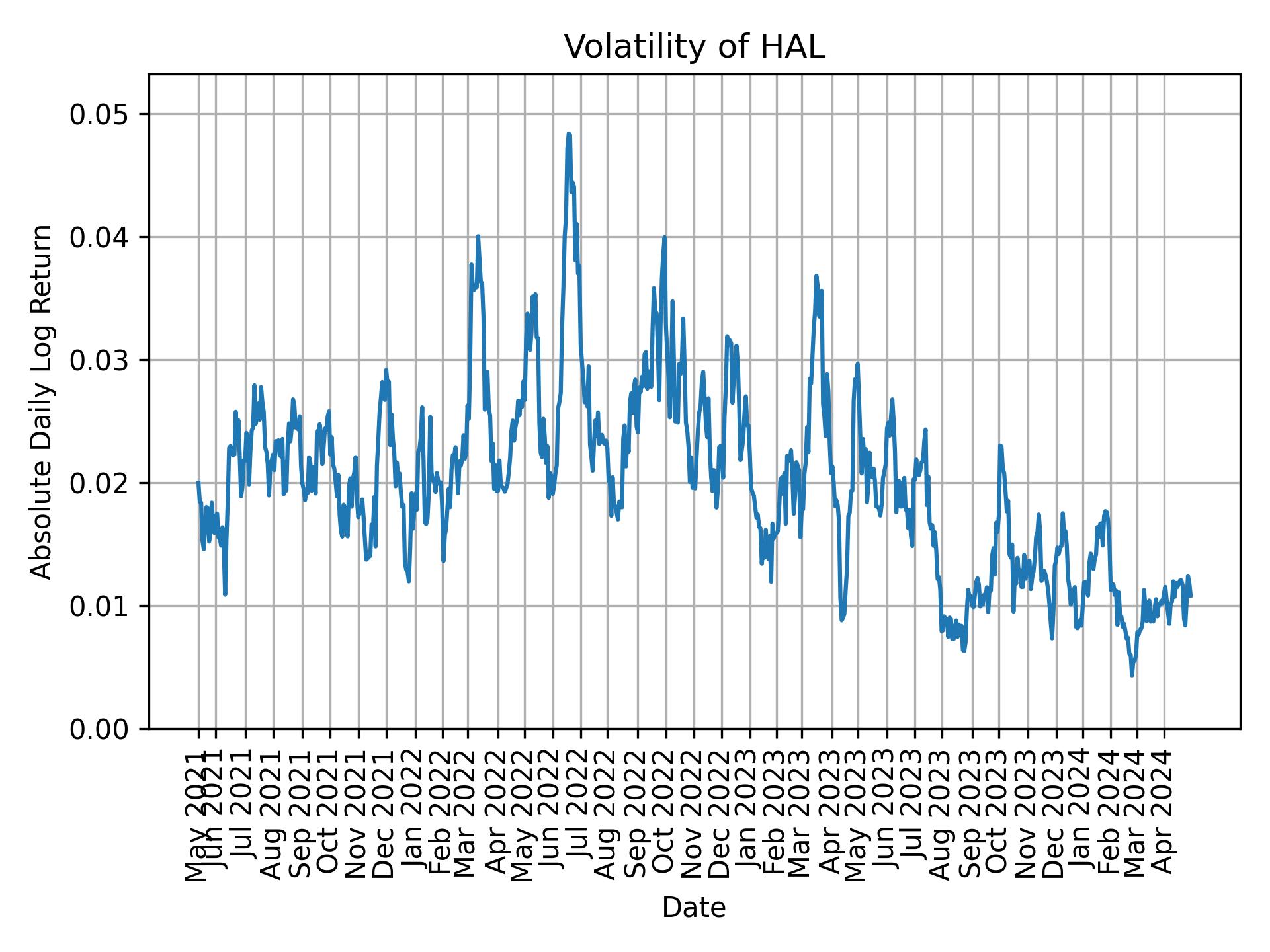 Volatility of HAL