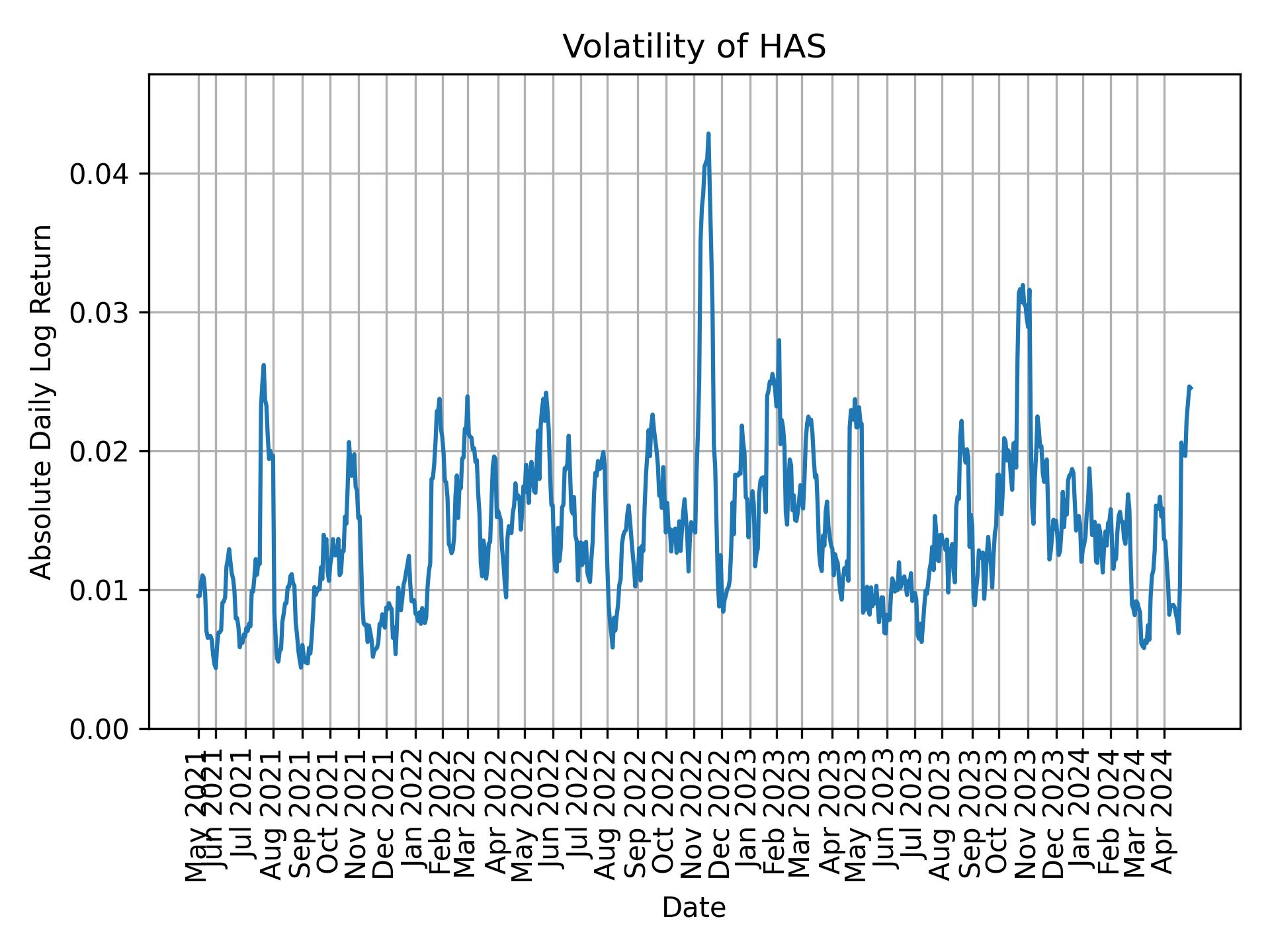 Volatility of HAS