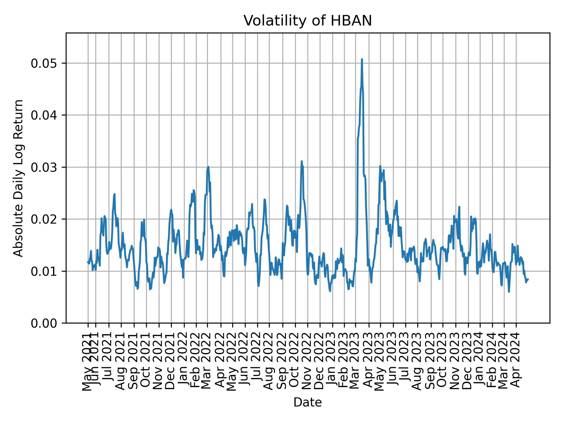 Volatility of HBAN