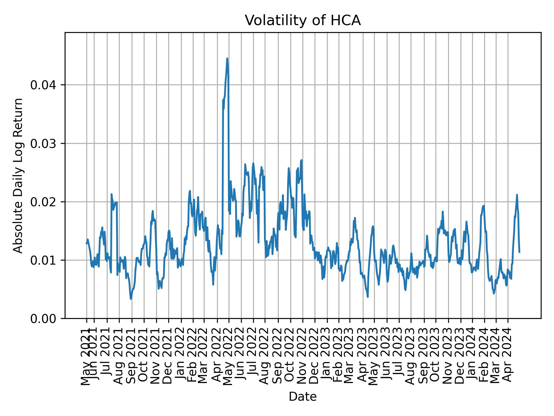 Volatility of HCA