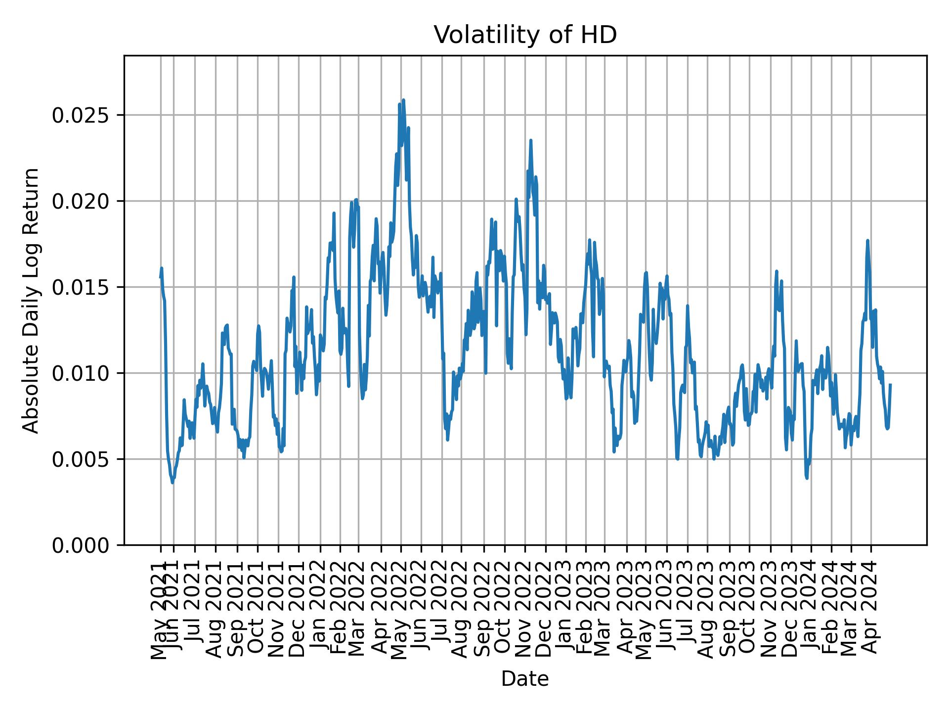 Volatility of HD