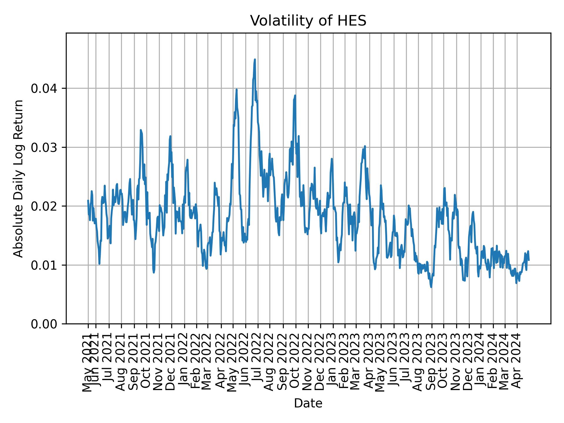 Volatility of HES