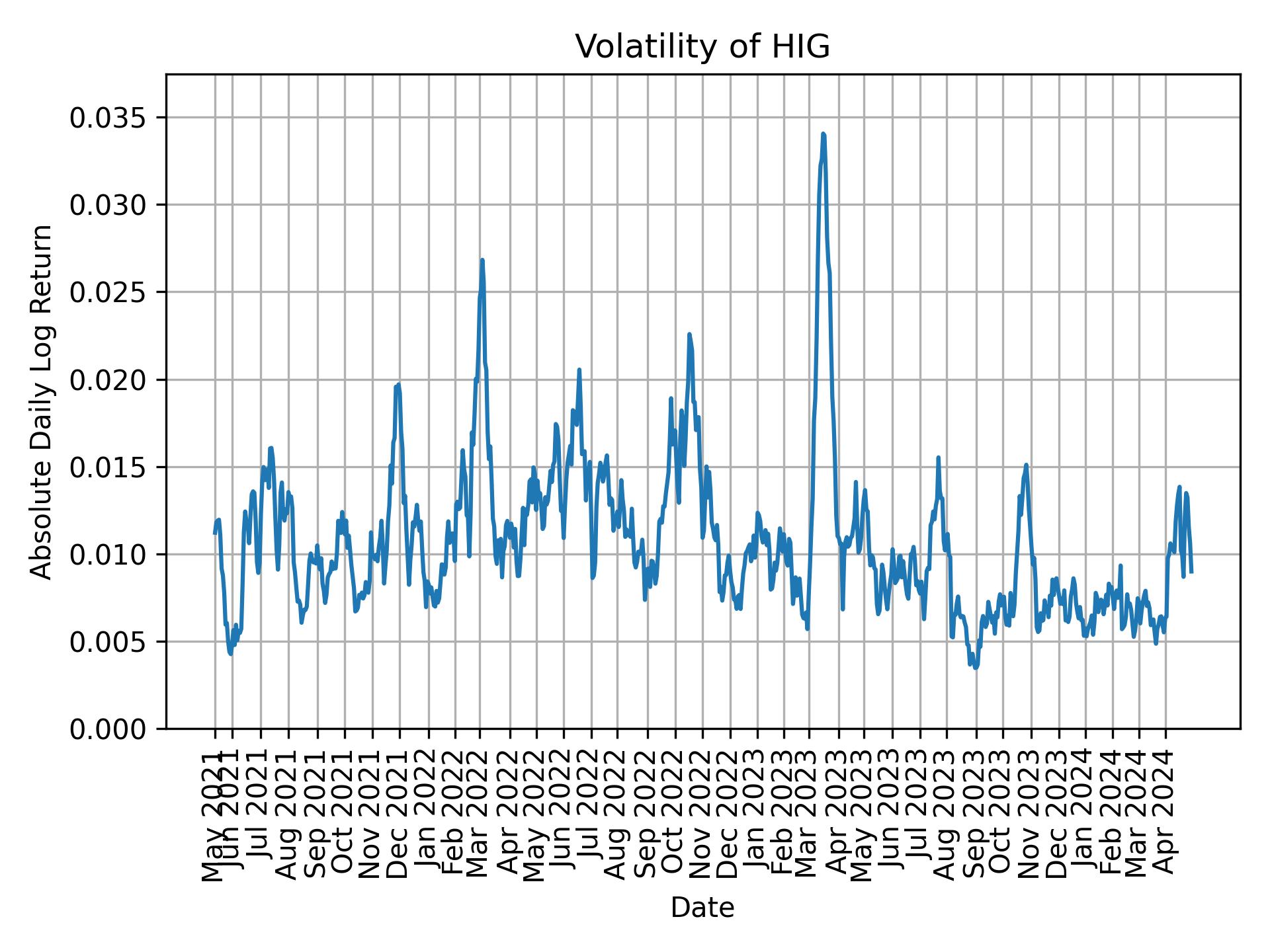 Volatility of HIG