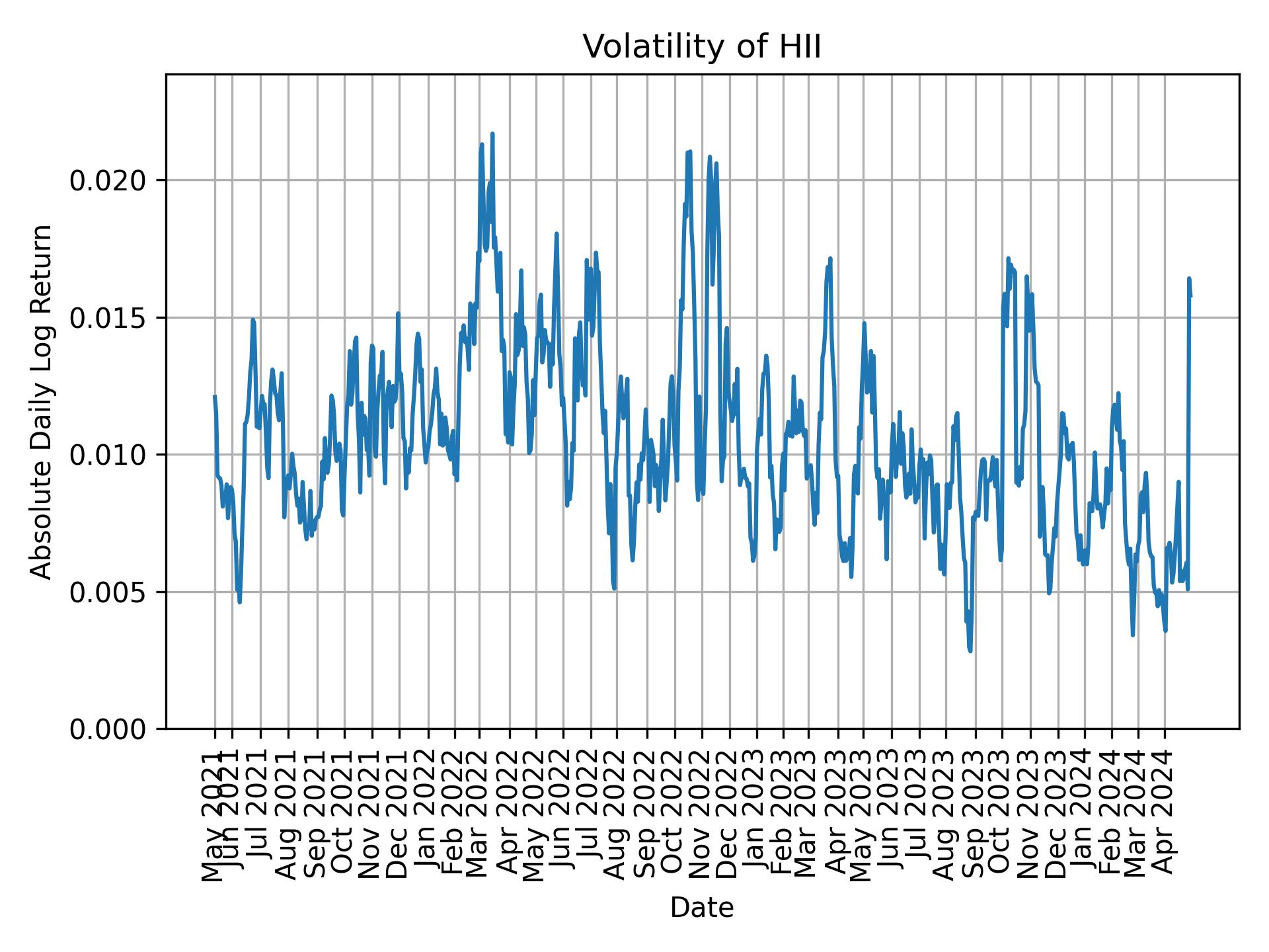 Volatility of HII