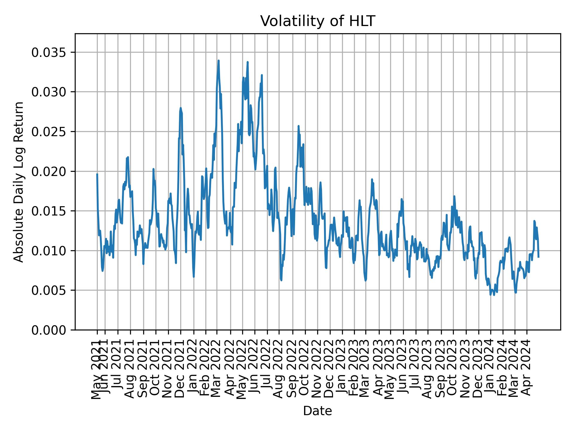 Volatility of HLT