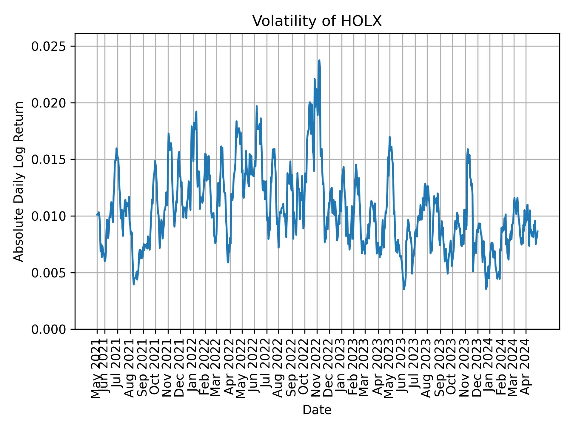 Volatility of HOLX