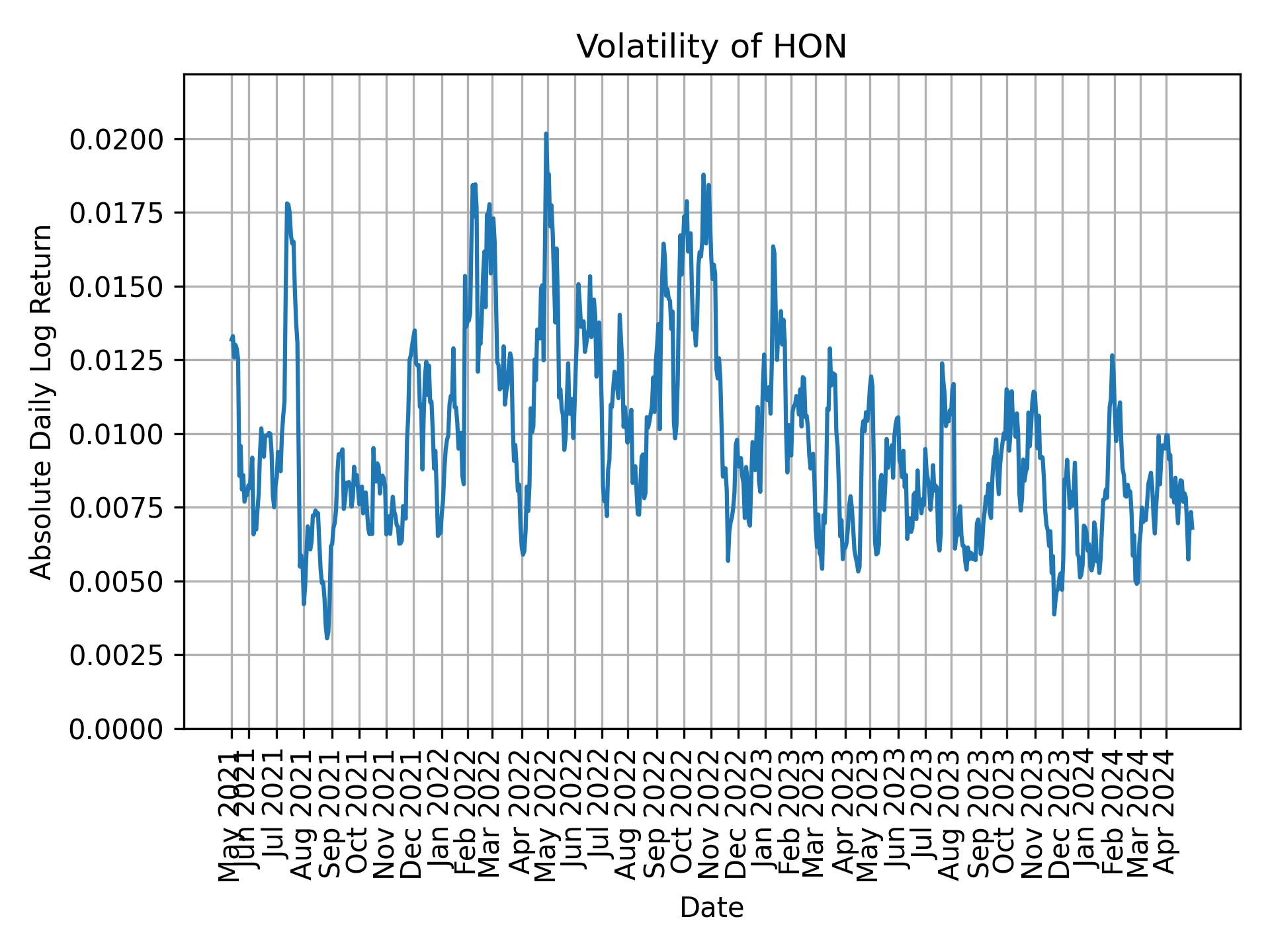 Volatility of HON