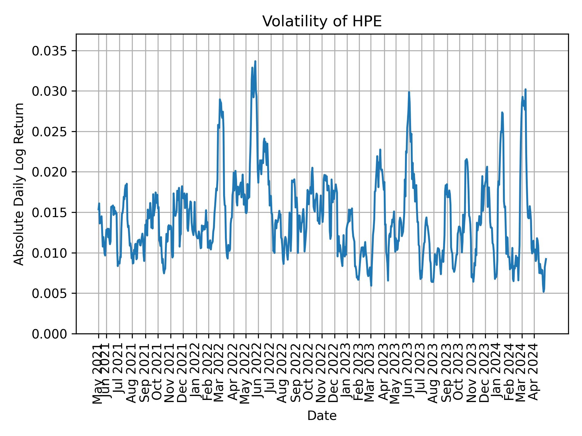 Volatility of HPE