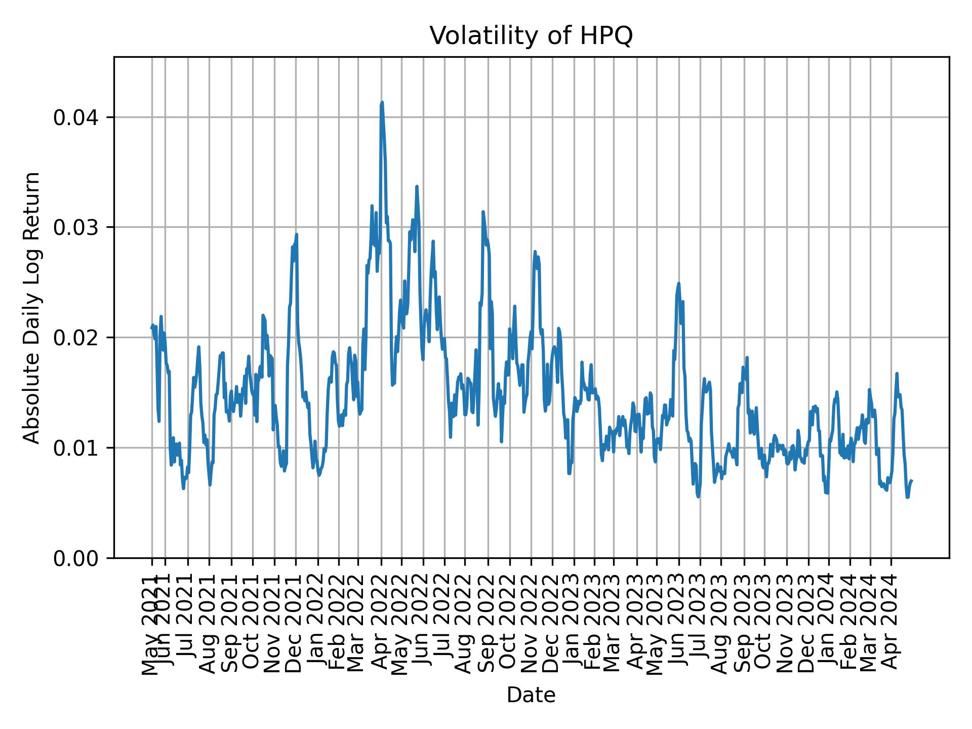 Volatility of HPQ