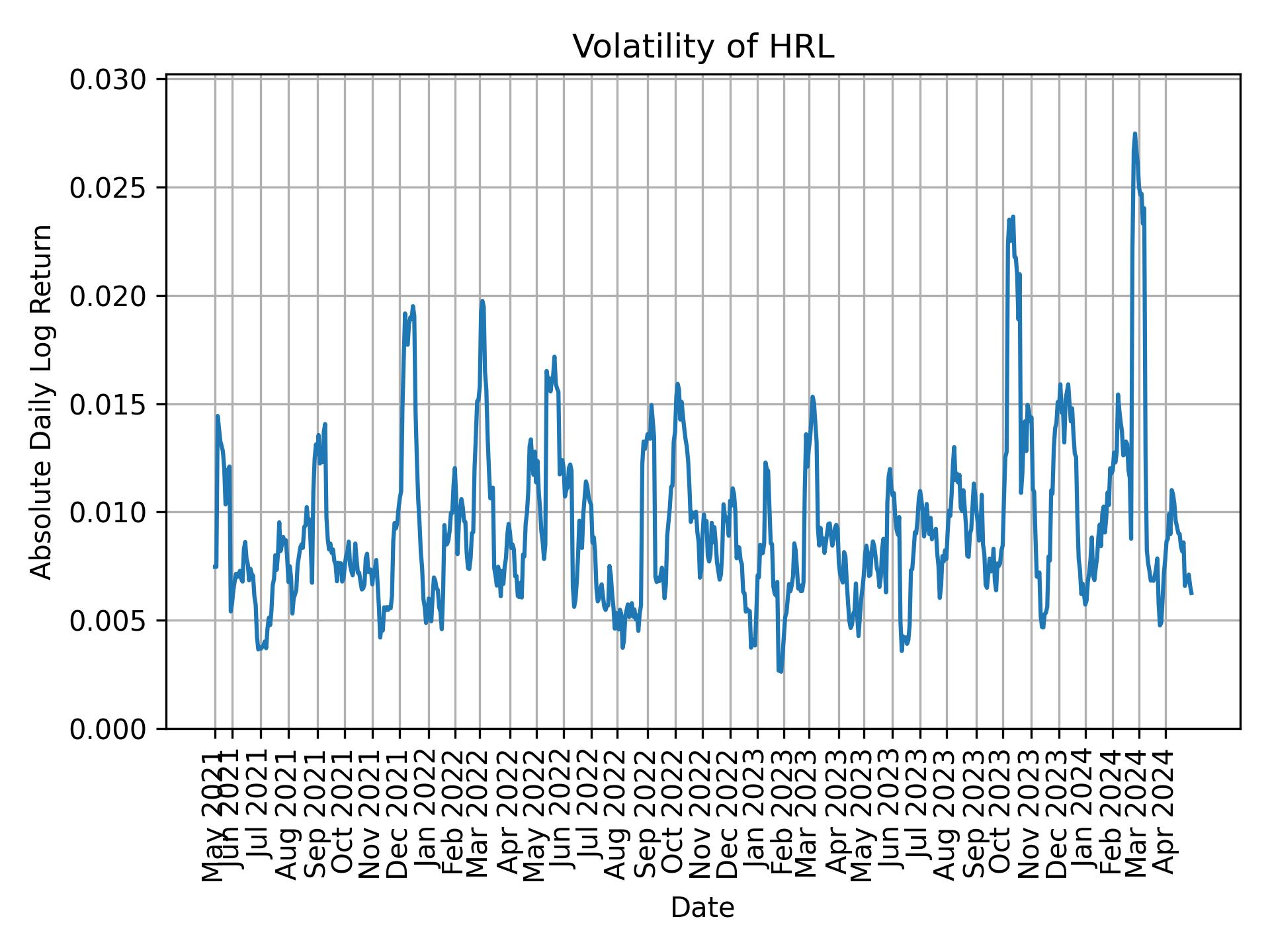 Volatility of HRL