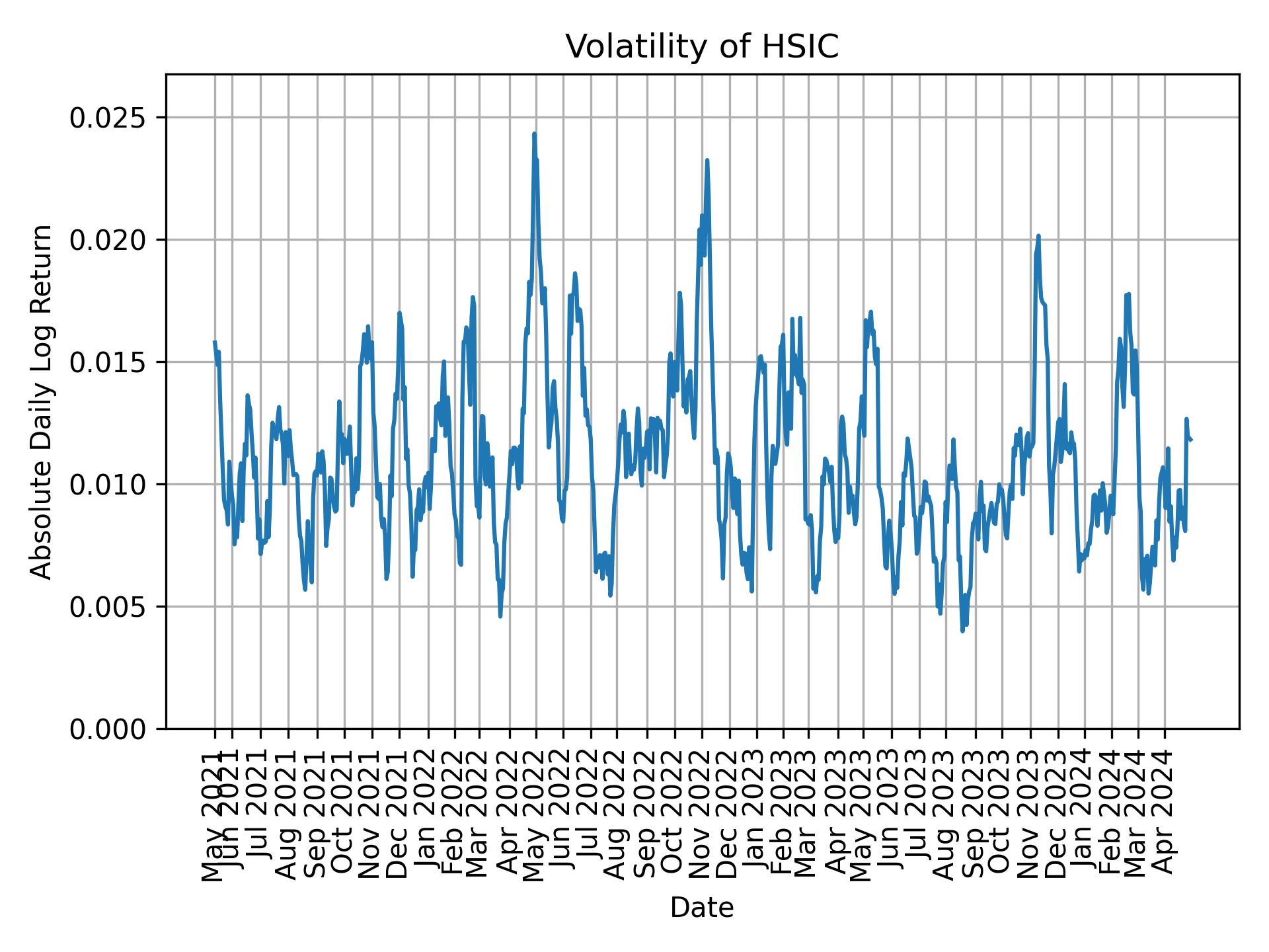 Volatility of HSIC