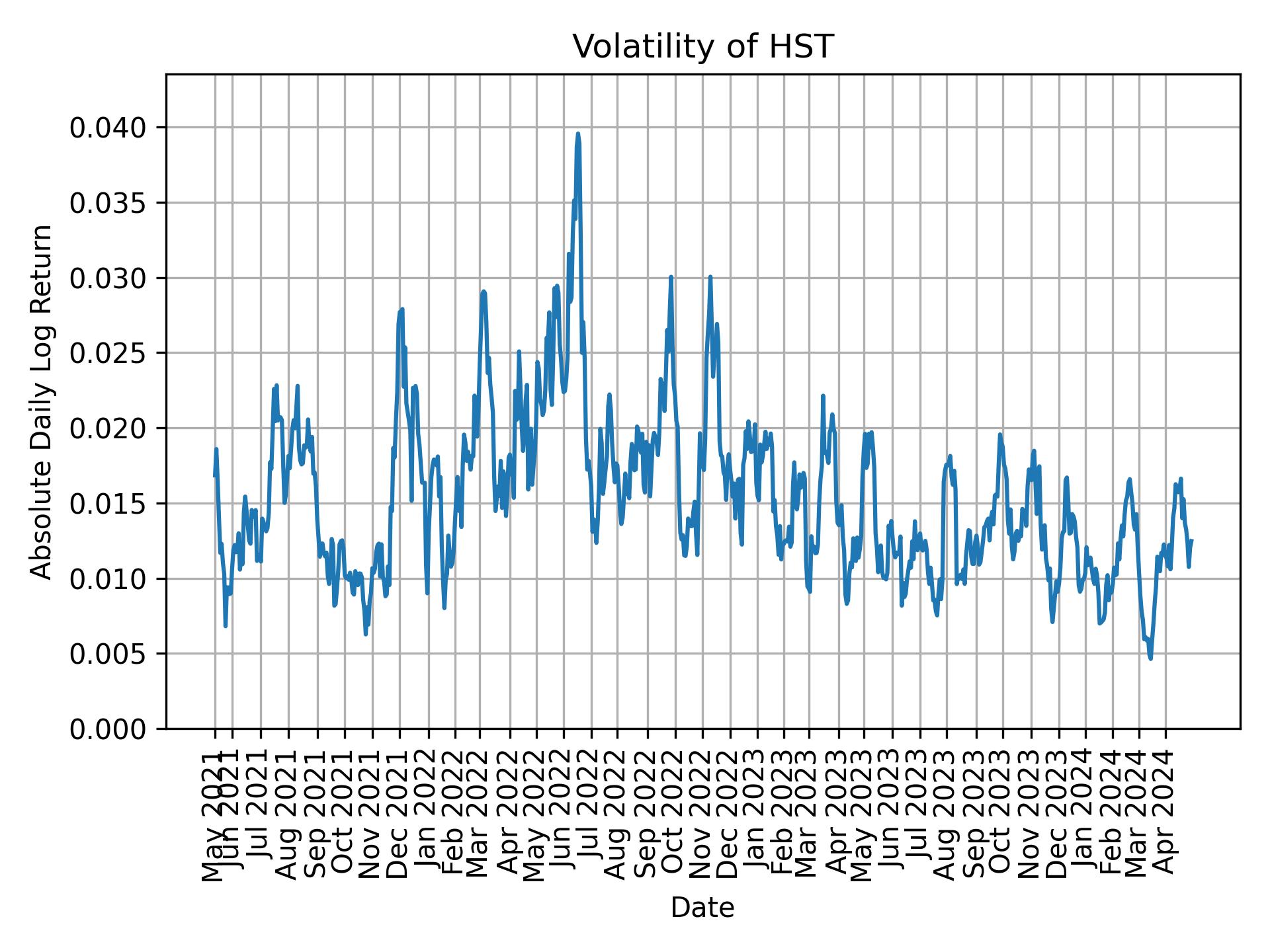 Volatility of HST