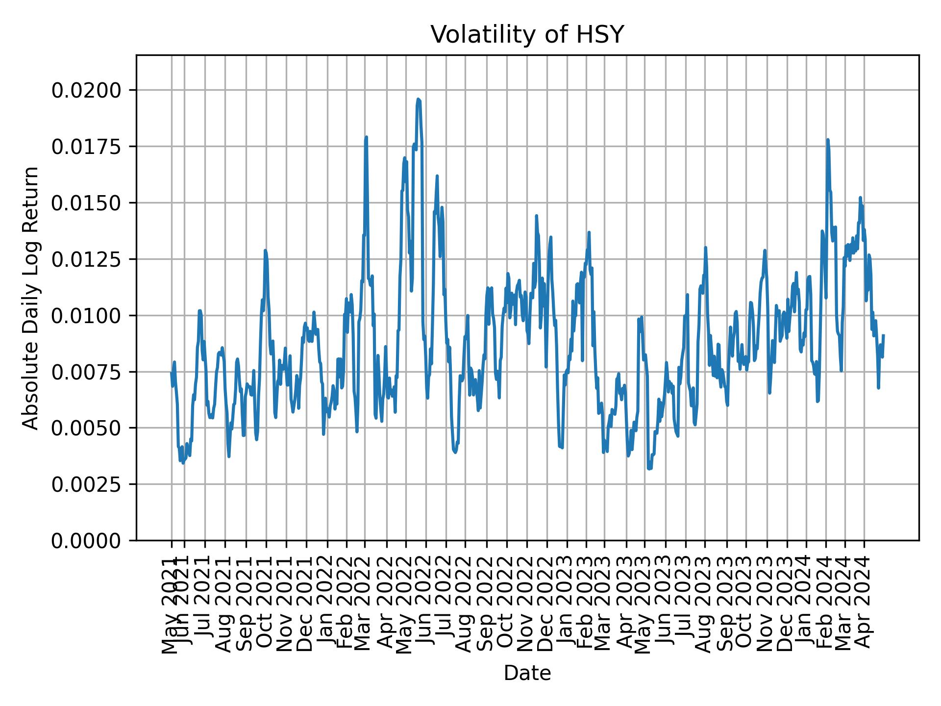 Volatility of HSY