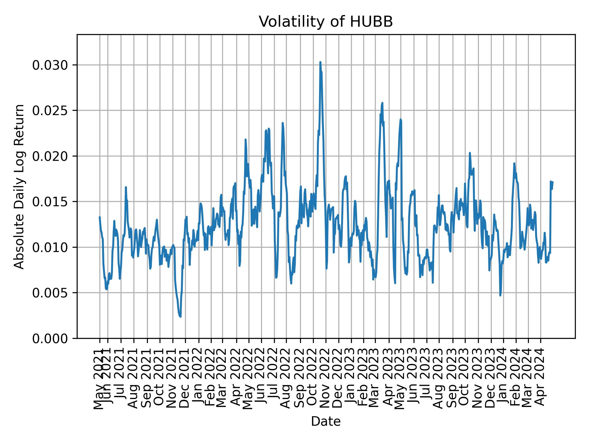 Volatility of HUBB