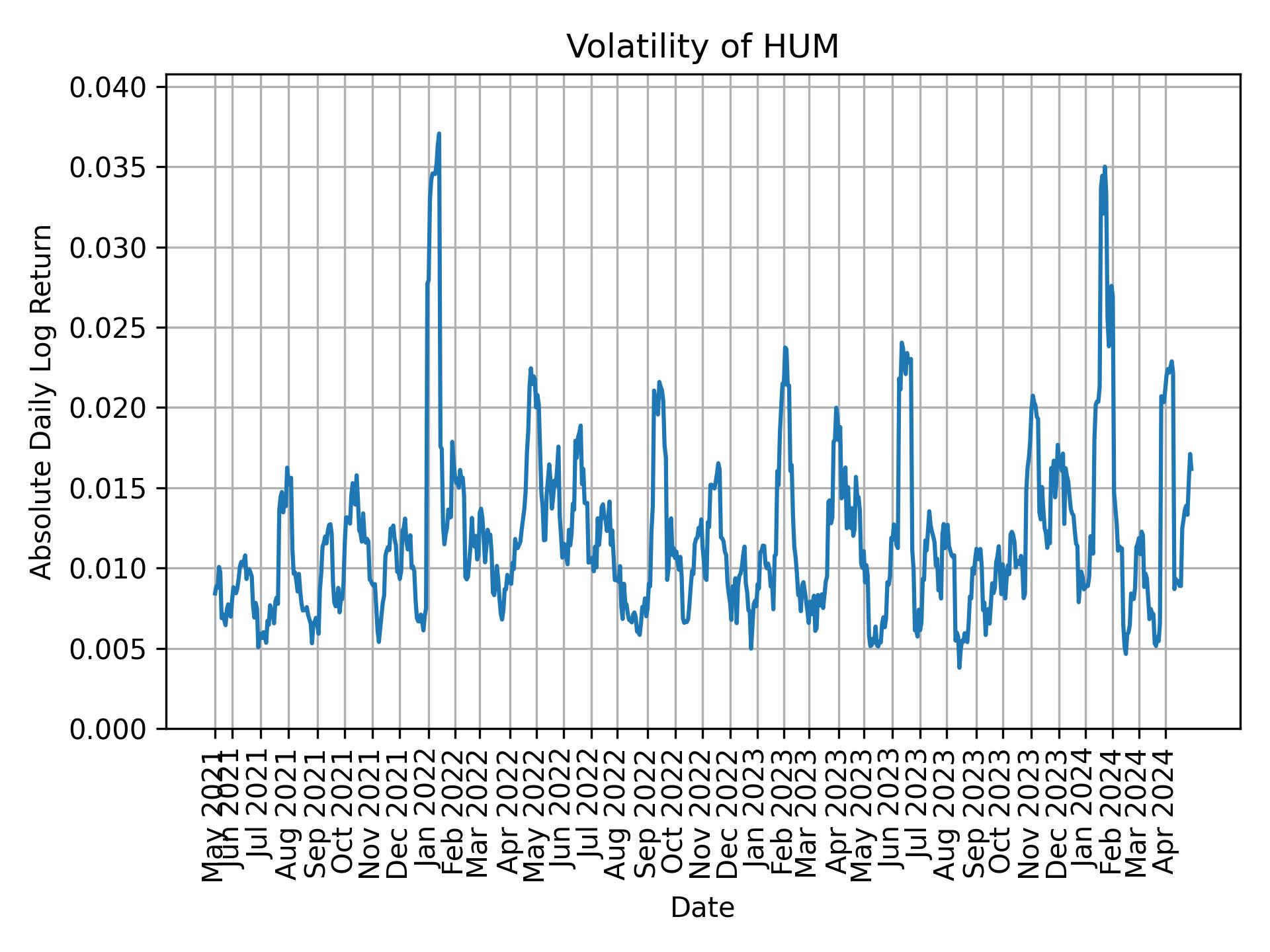 Volatility of HUM