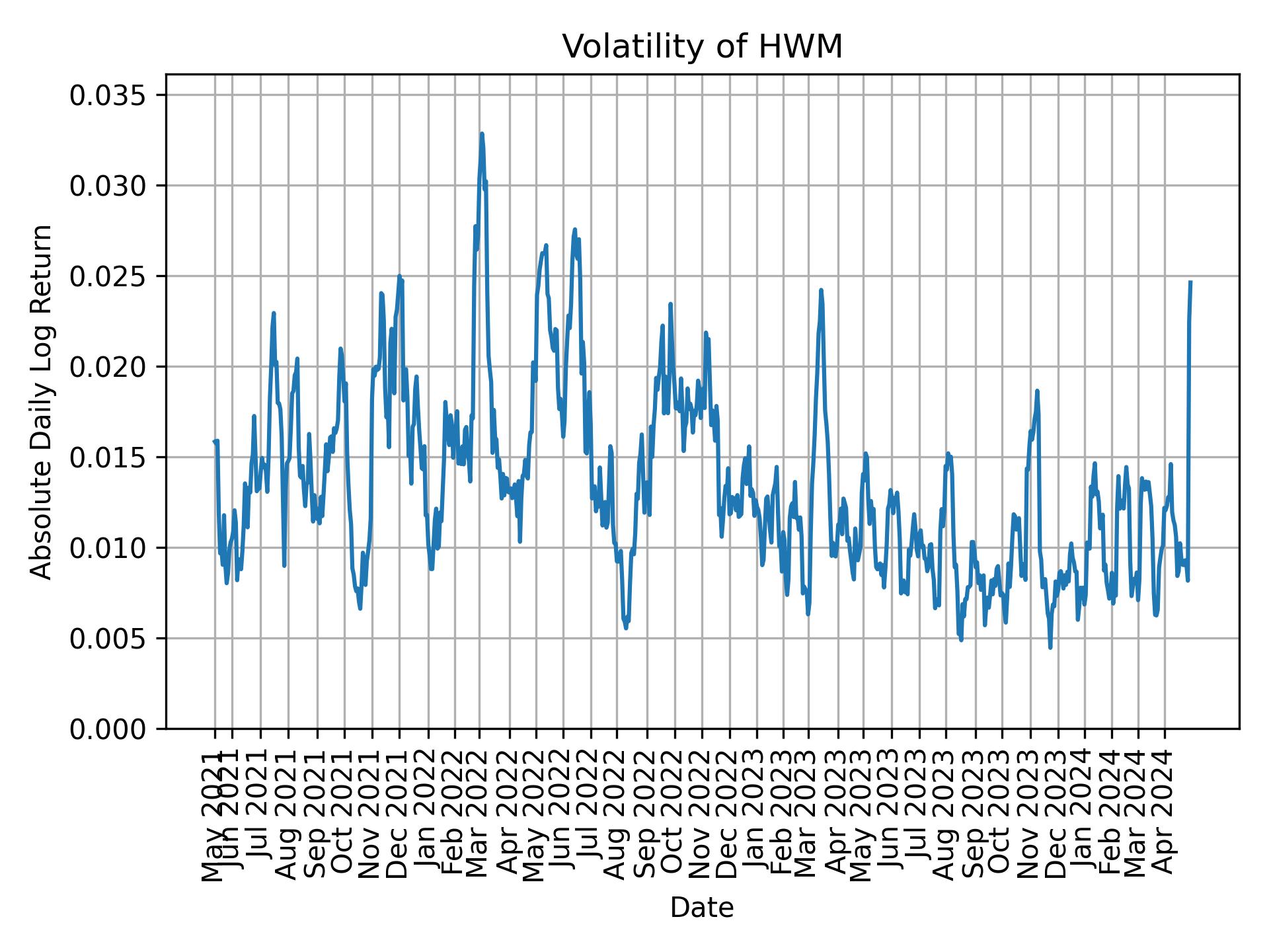 Volatility of HWM