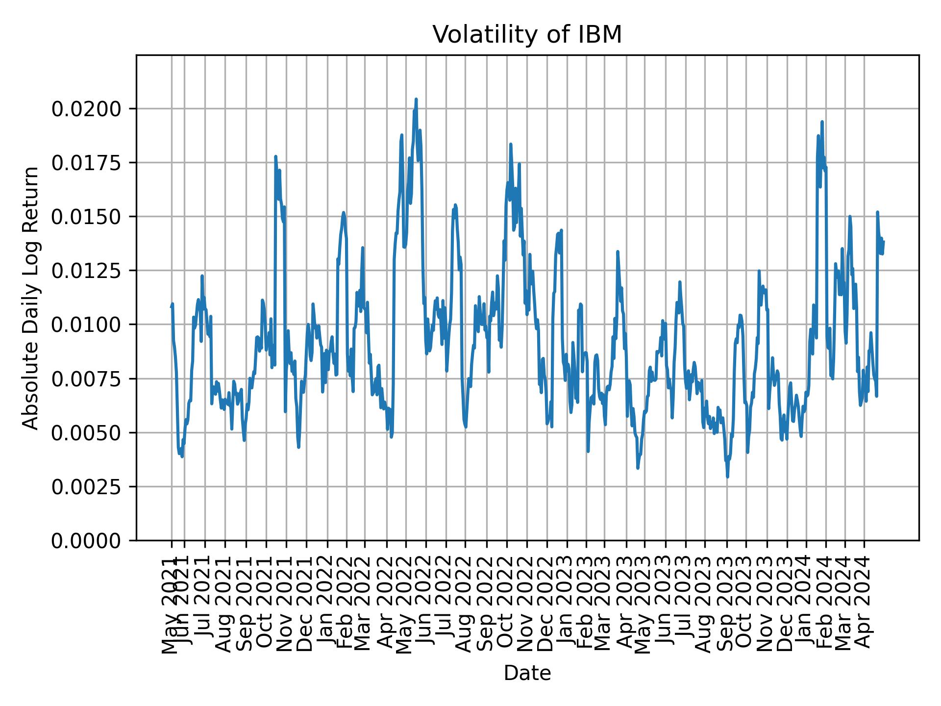 Volatility of IBM