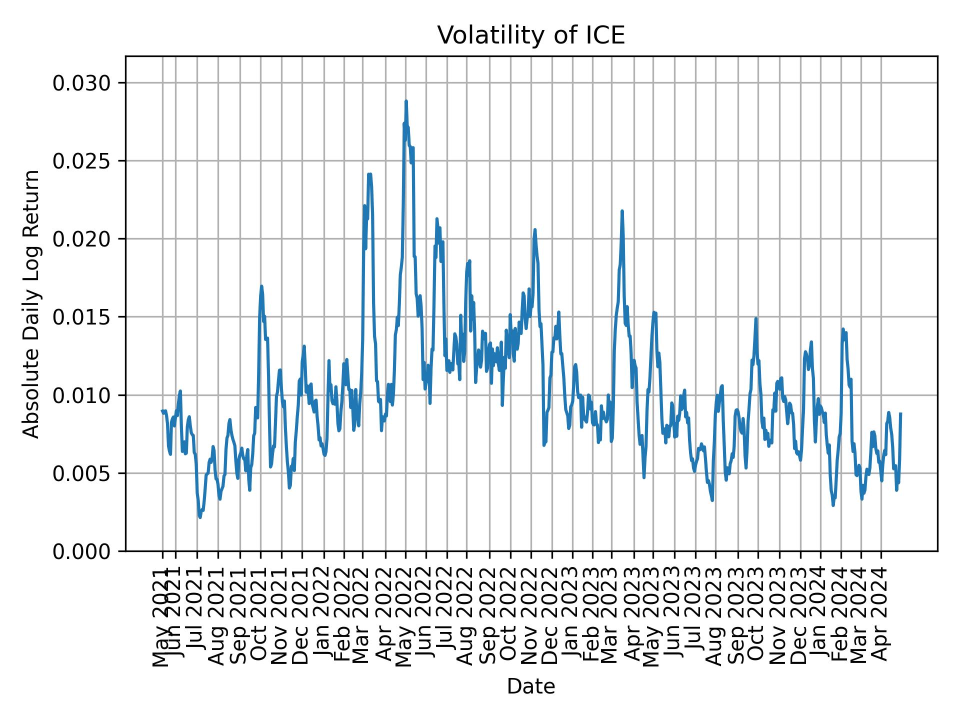 Volatility of ICE