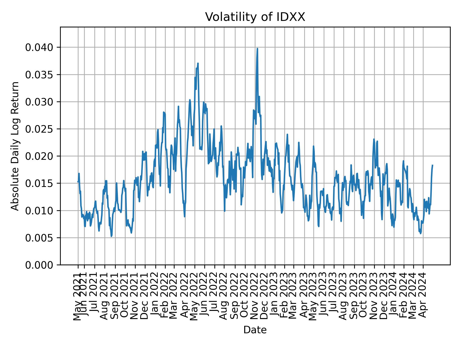 Volatility of IDXX