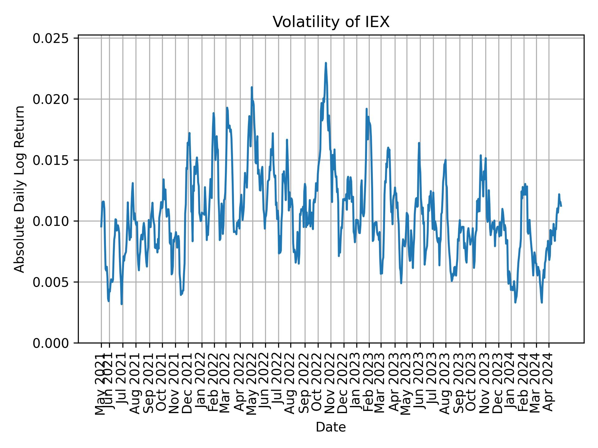 Volatility of IEX