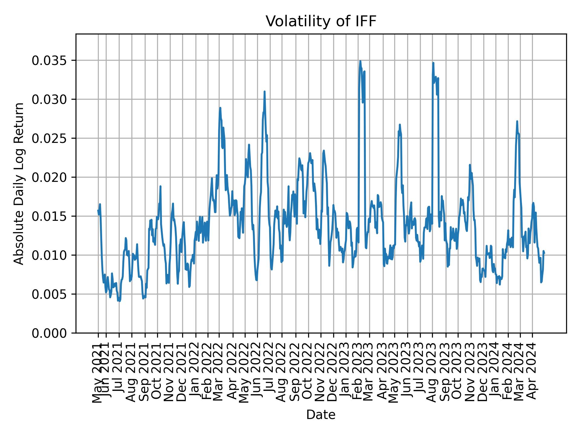 Volatility of IFF