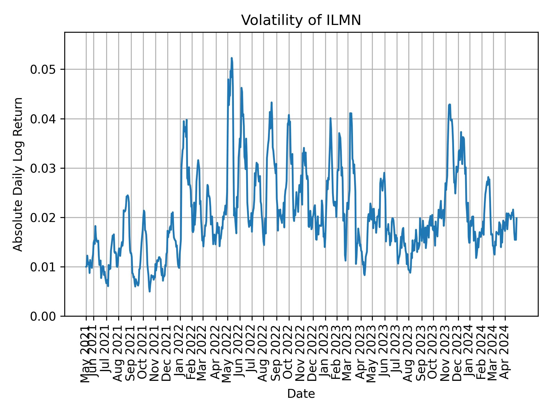 Volatility of ILMN