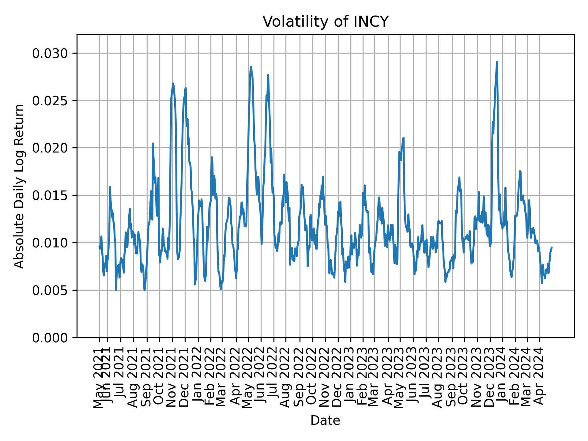 Volatility of INCY