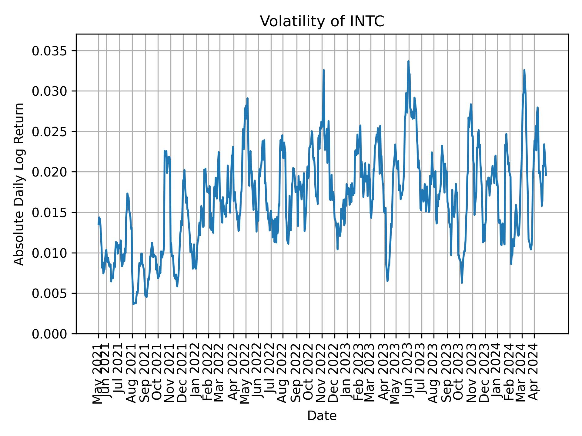 Volatility of INTC