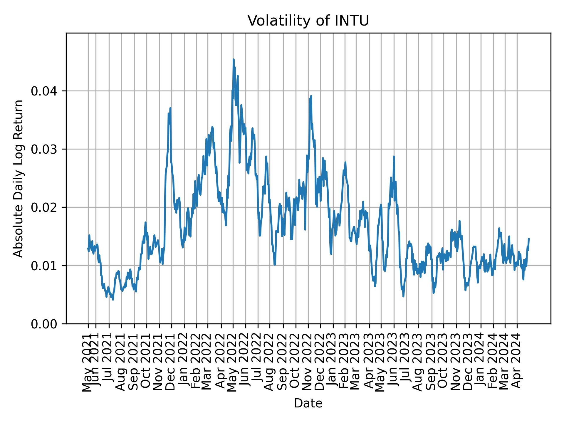 Volatility of INTU