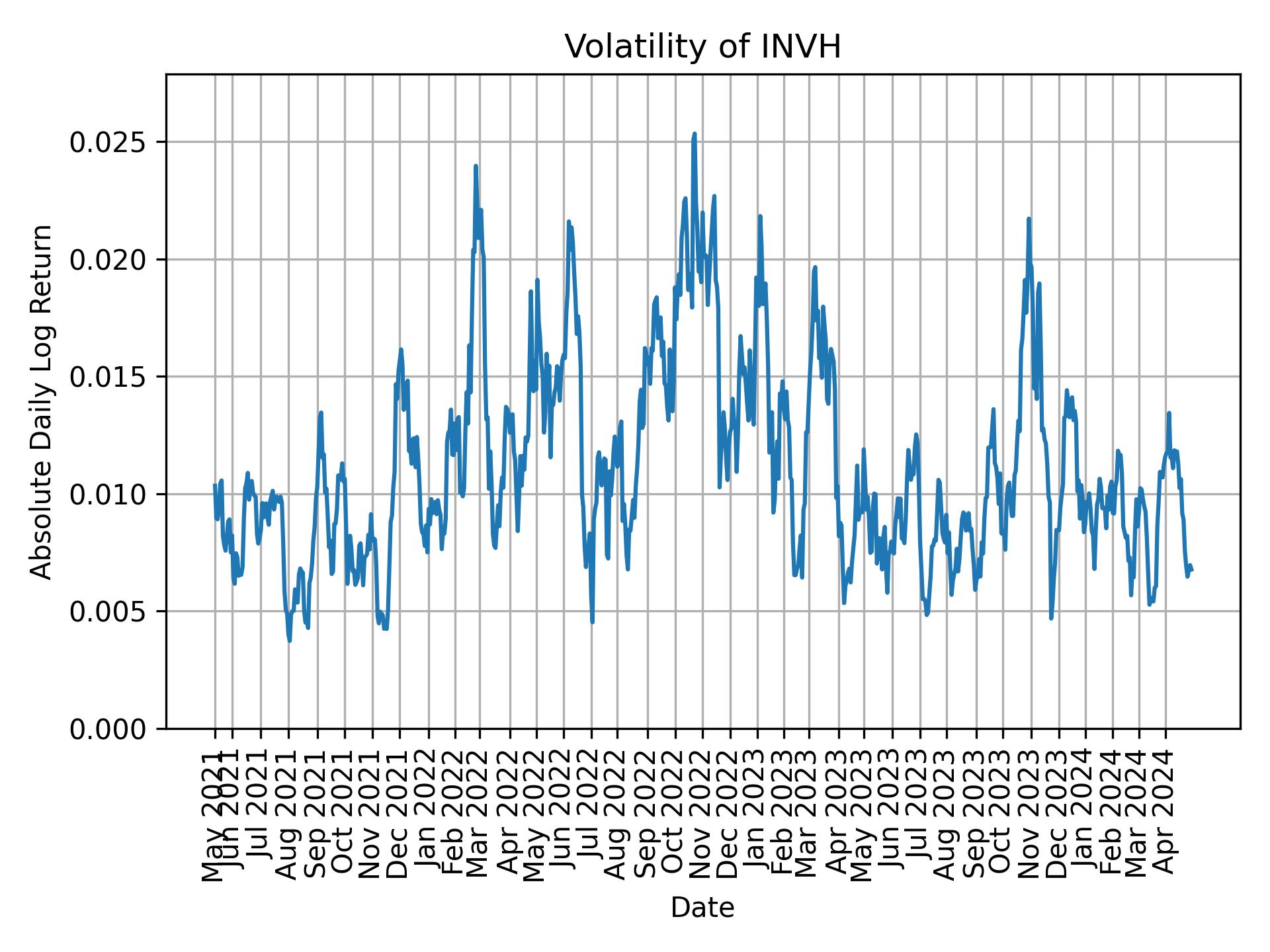 Volatility of INVH