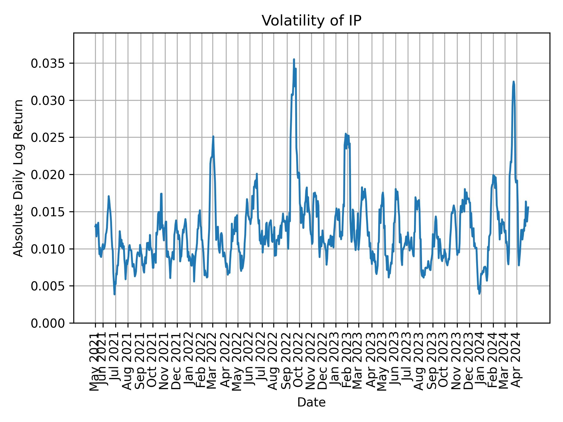 Volatility of IP