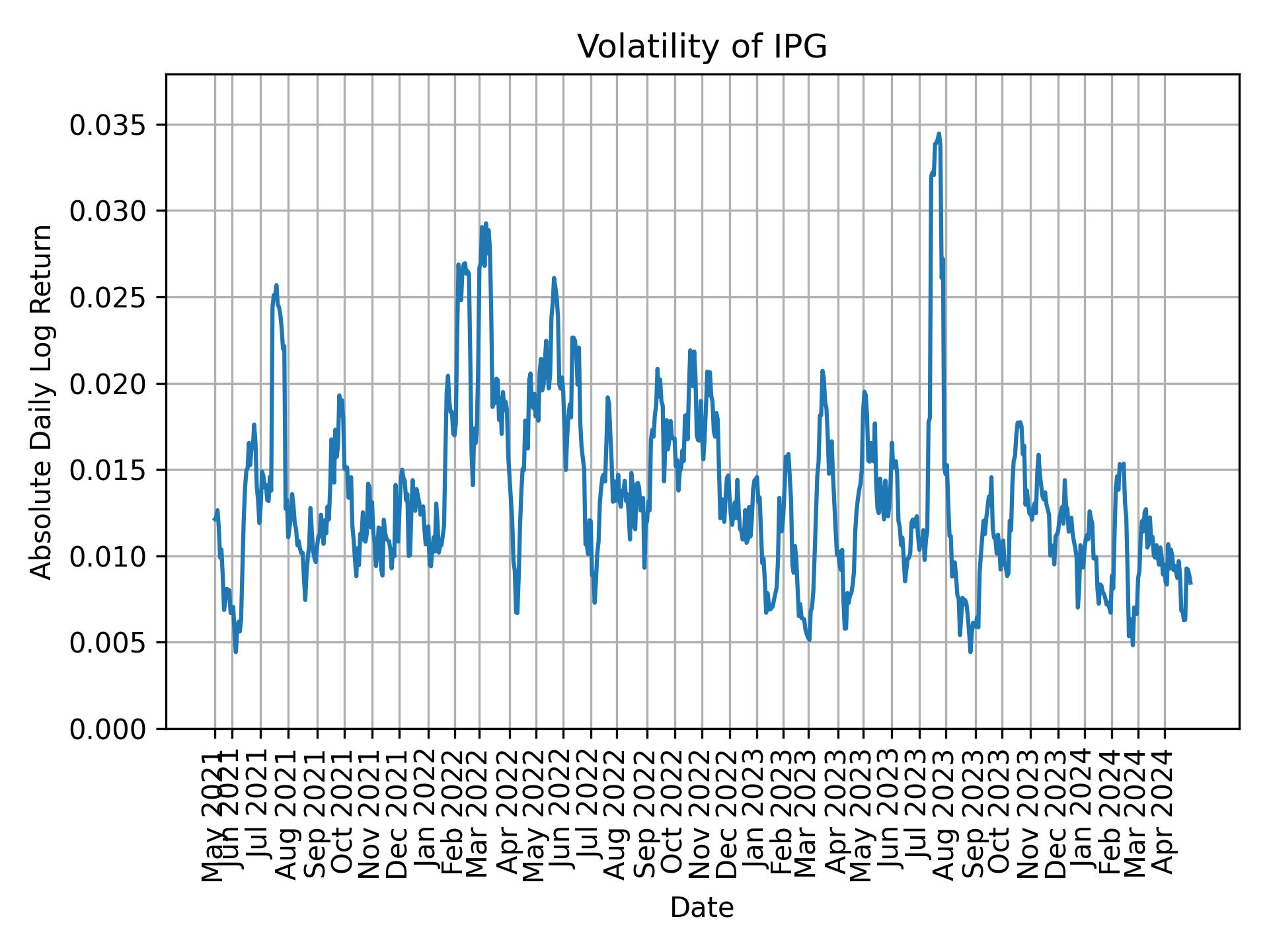 Volatility of IPG