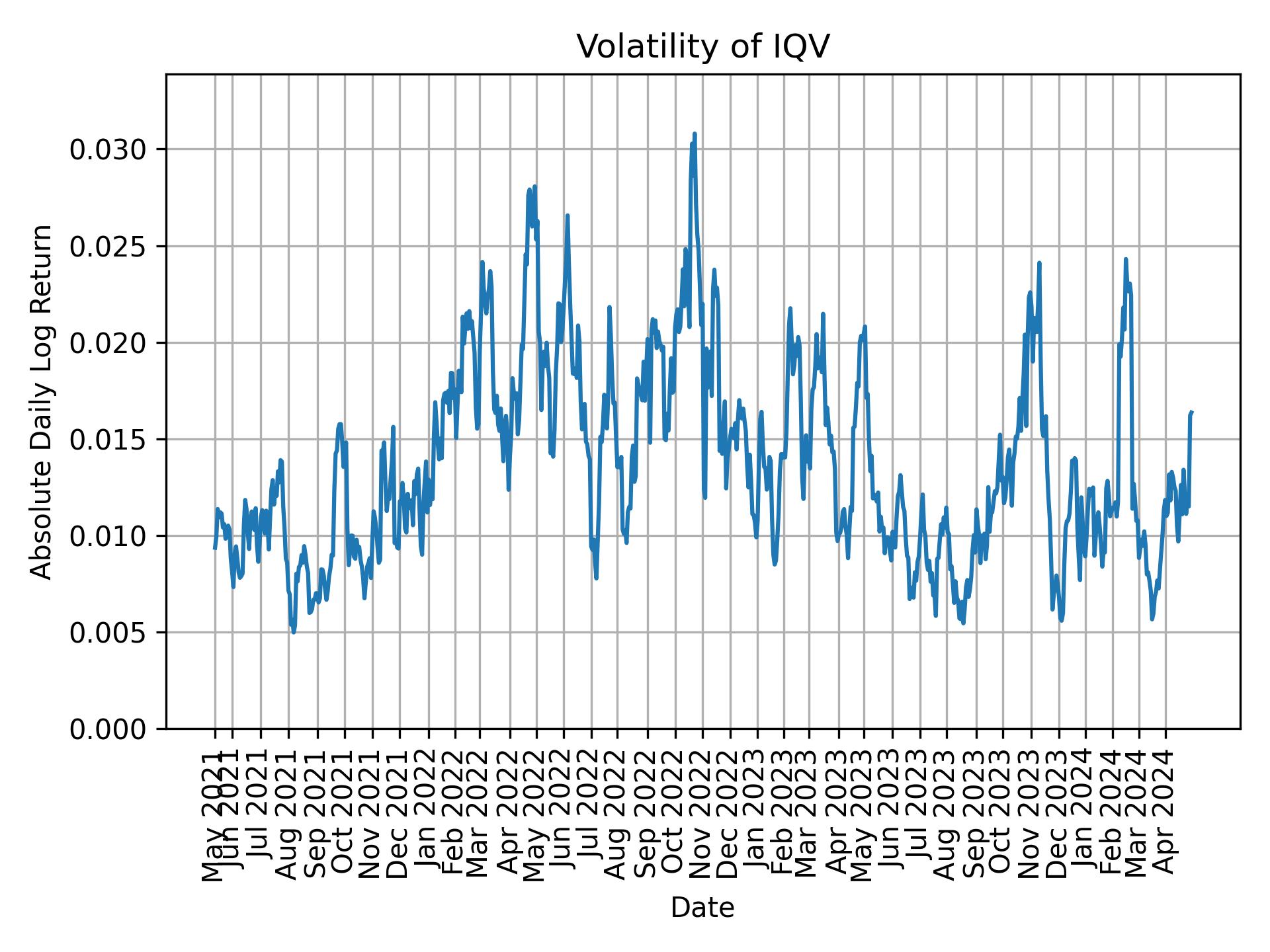 Volatility of IQV