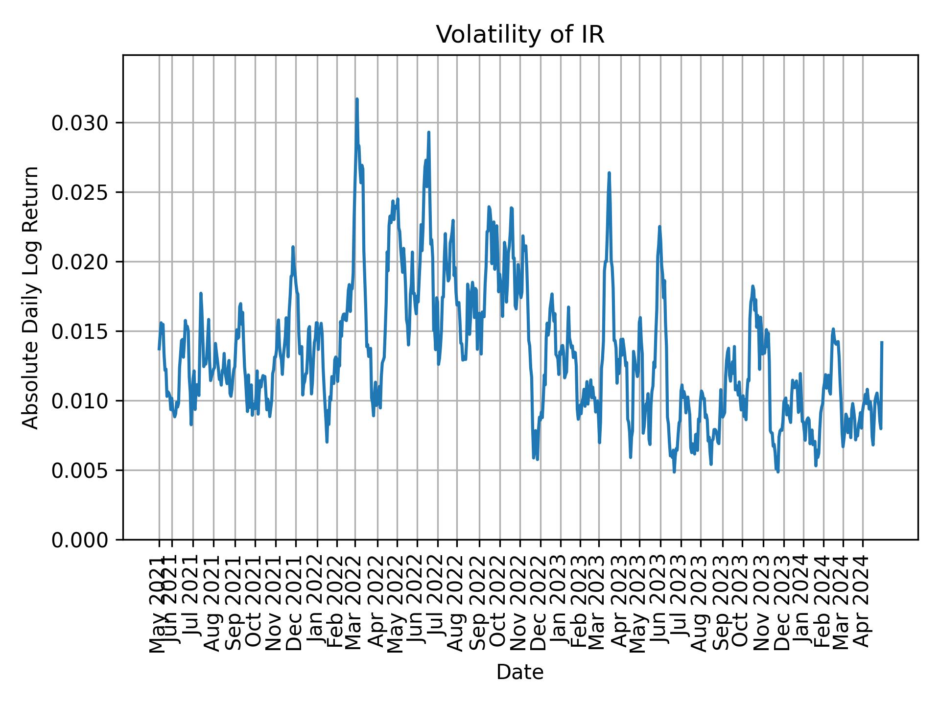 Volatility of IR