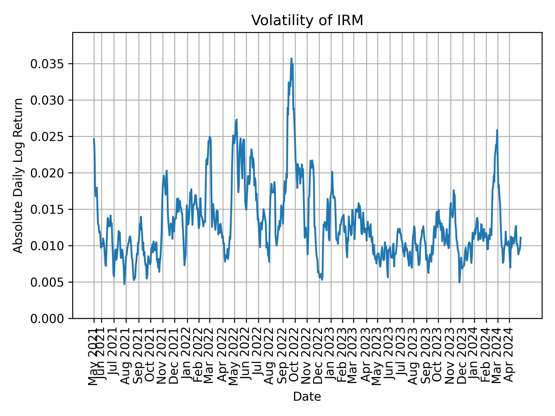 Volatility of IRM