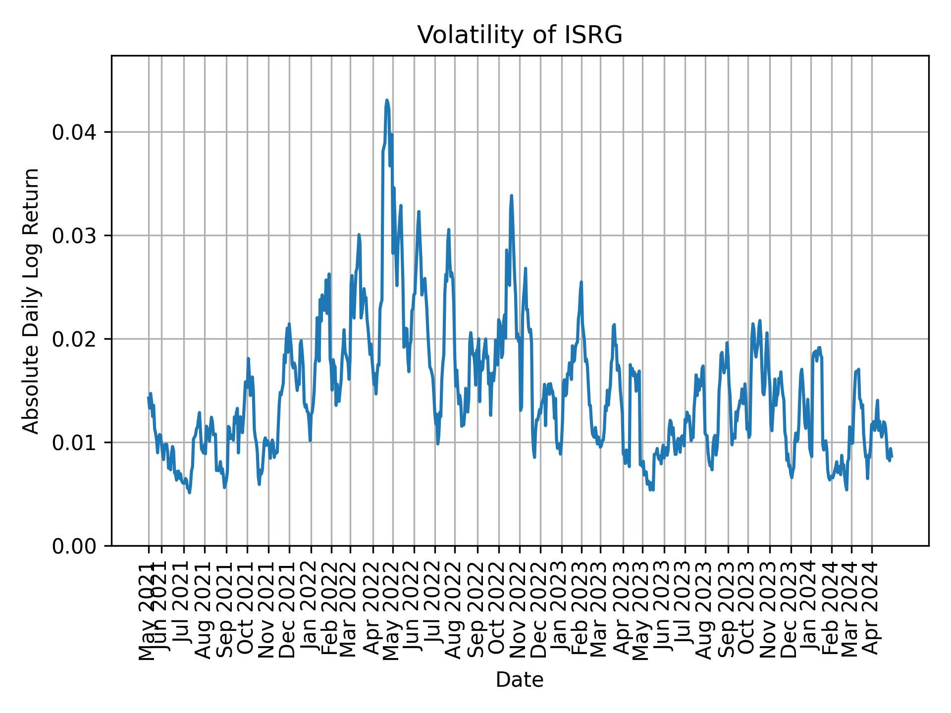 Volatility of ISRG