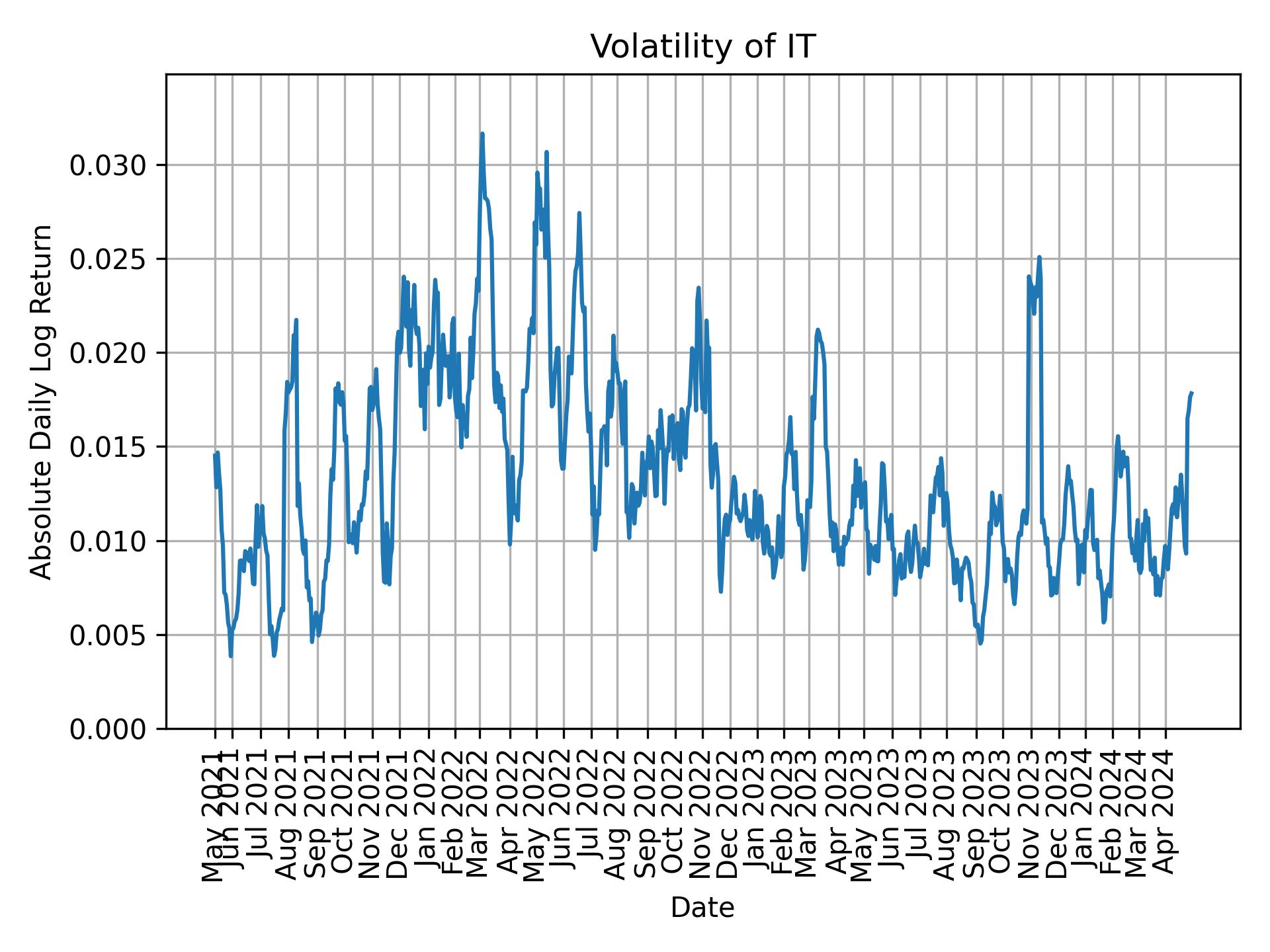 Volatility of IT