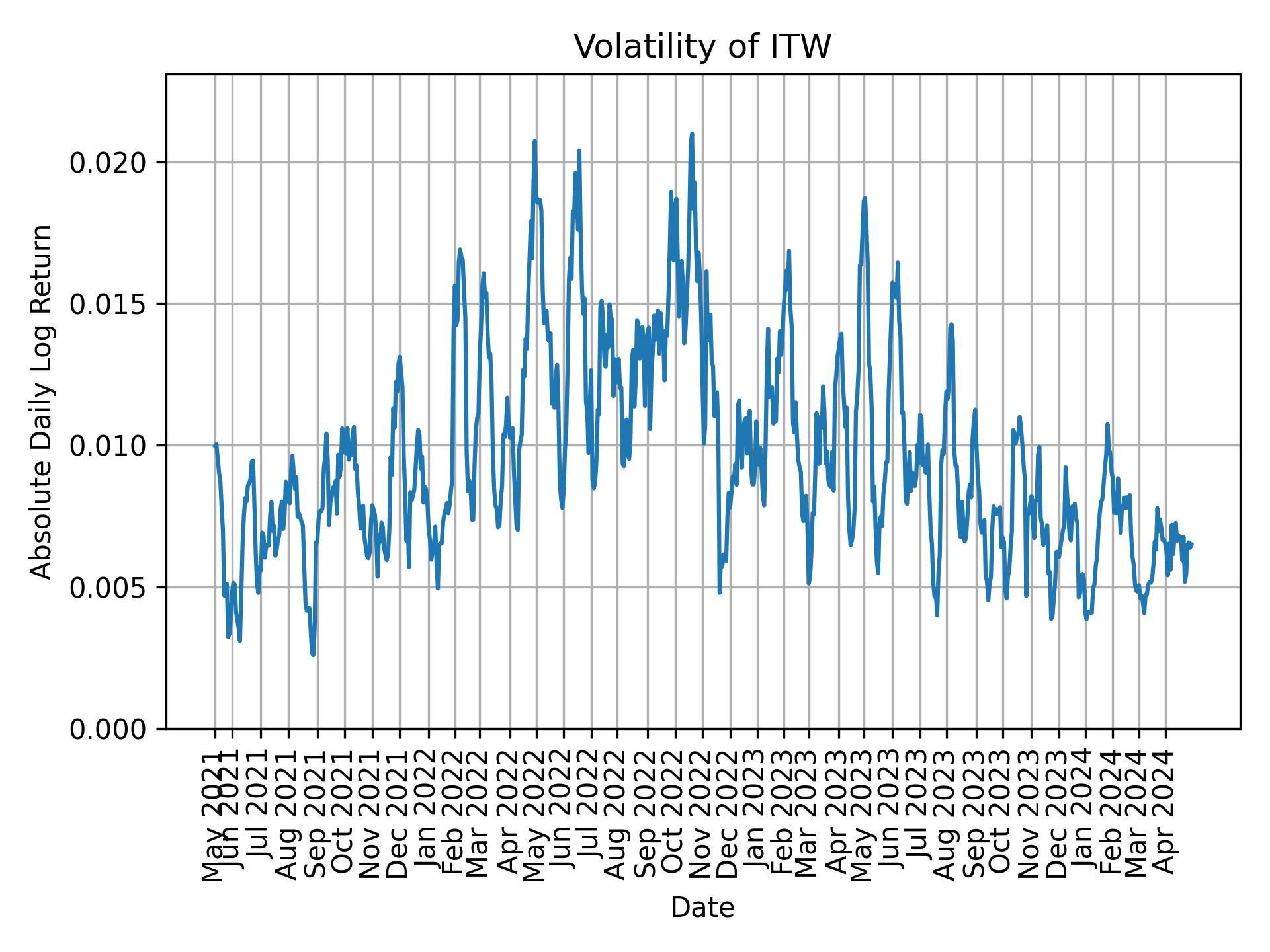 Volatility of ITW