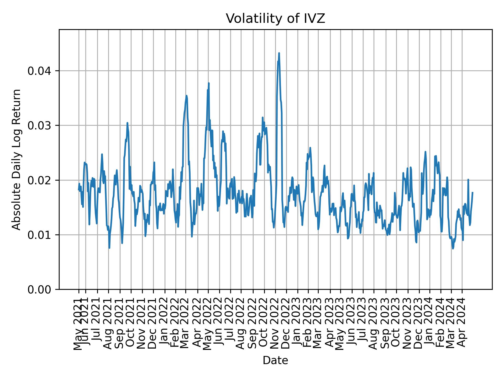 Volatility of IVZ