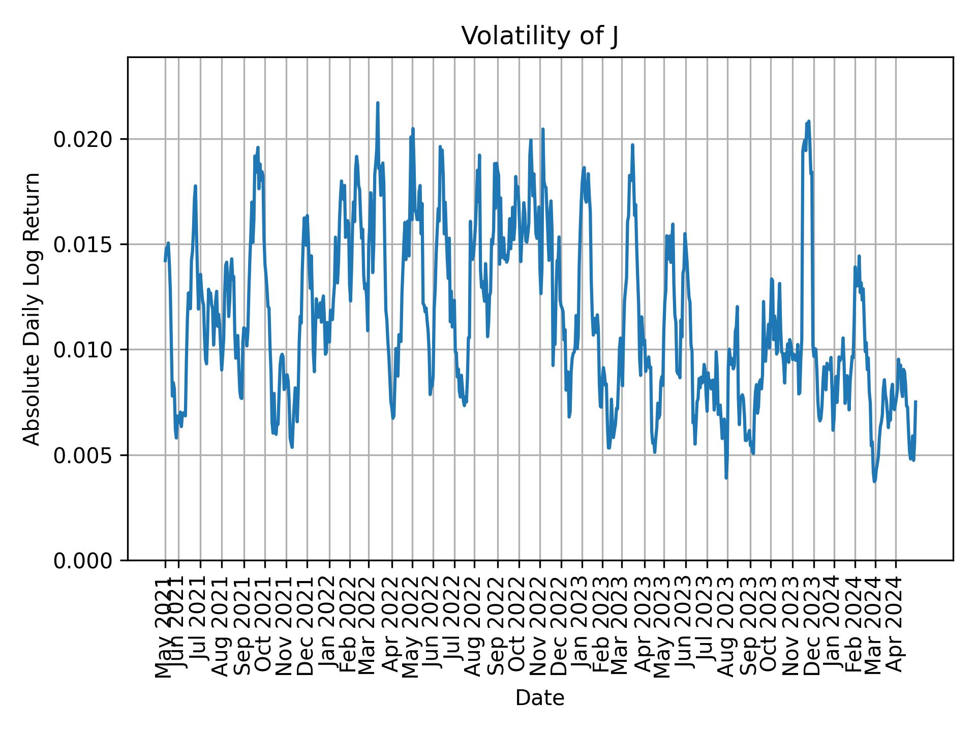 Volatility of J