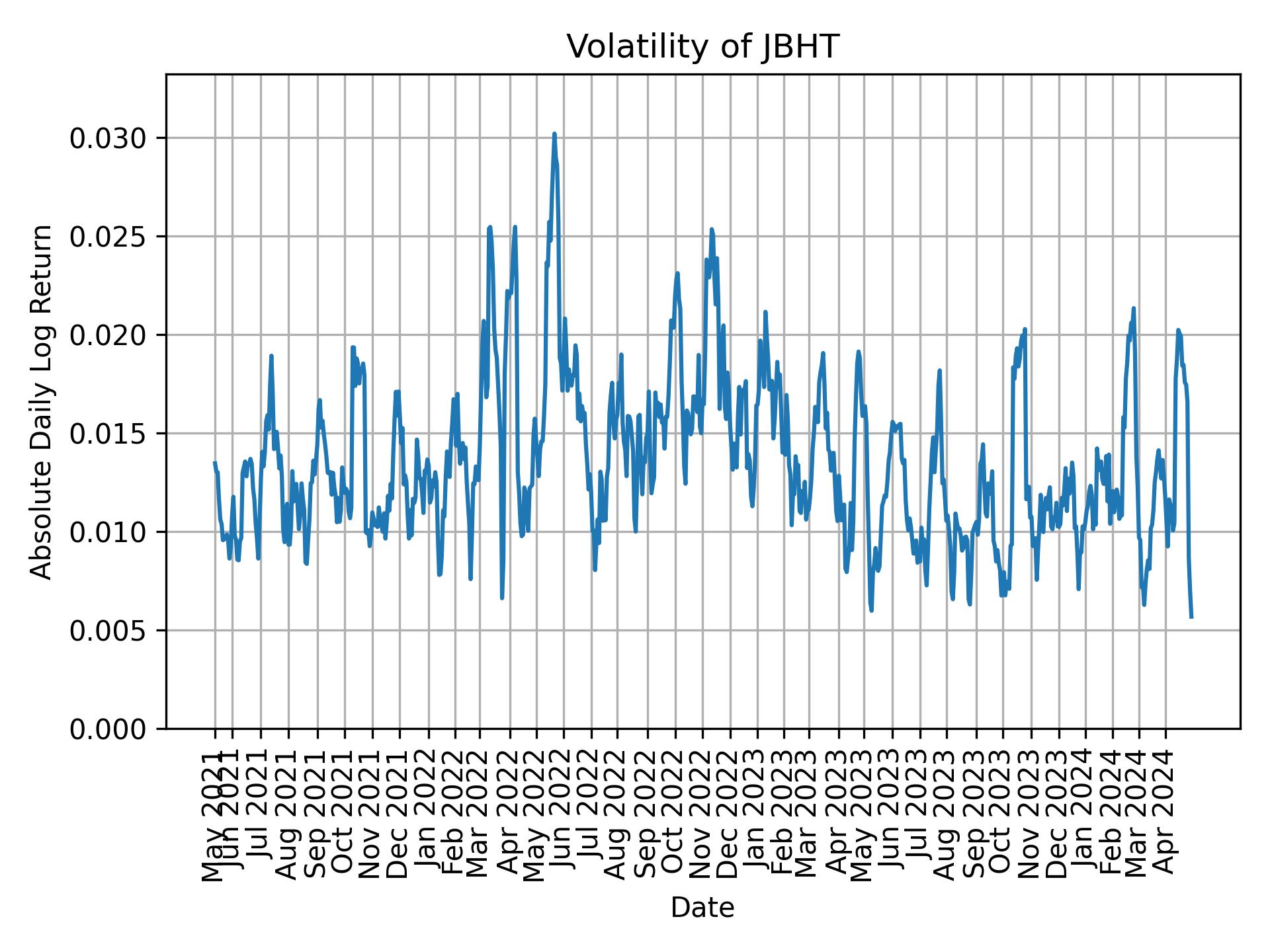 Volatility of JBHT